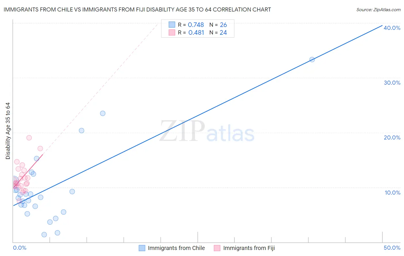 Immigrants from Chile vs Immigrants from Fiji Disability Age 35 to 64