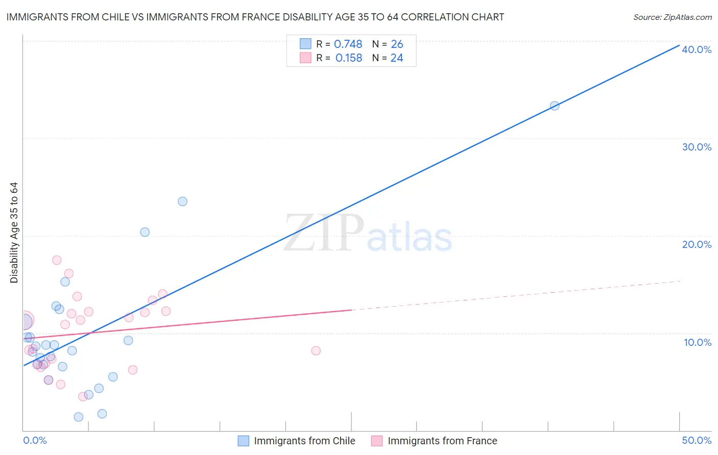Immigrants from Chile vs Immigrants from France Disability Age 35 to 64