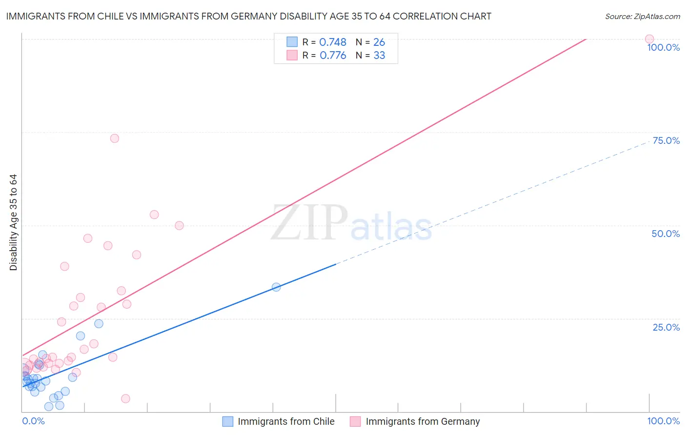 Immigrants from Chile vs Immigrants from Germany Disability Age 35 to 64