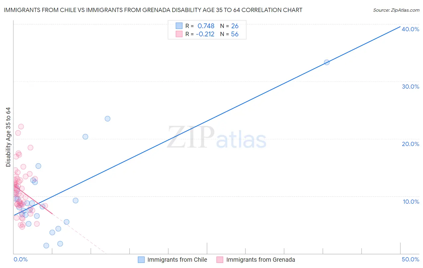 Immigrants from Chile vs Immigrants from Grenada Disability Age 35 to 64