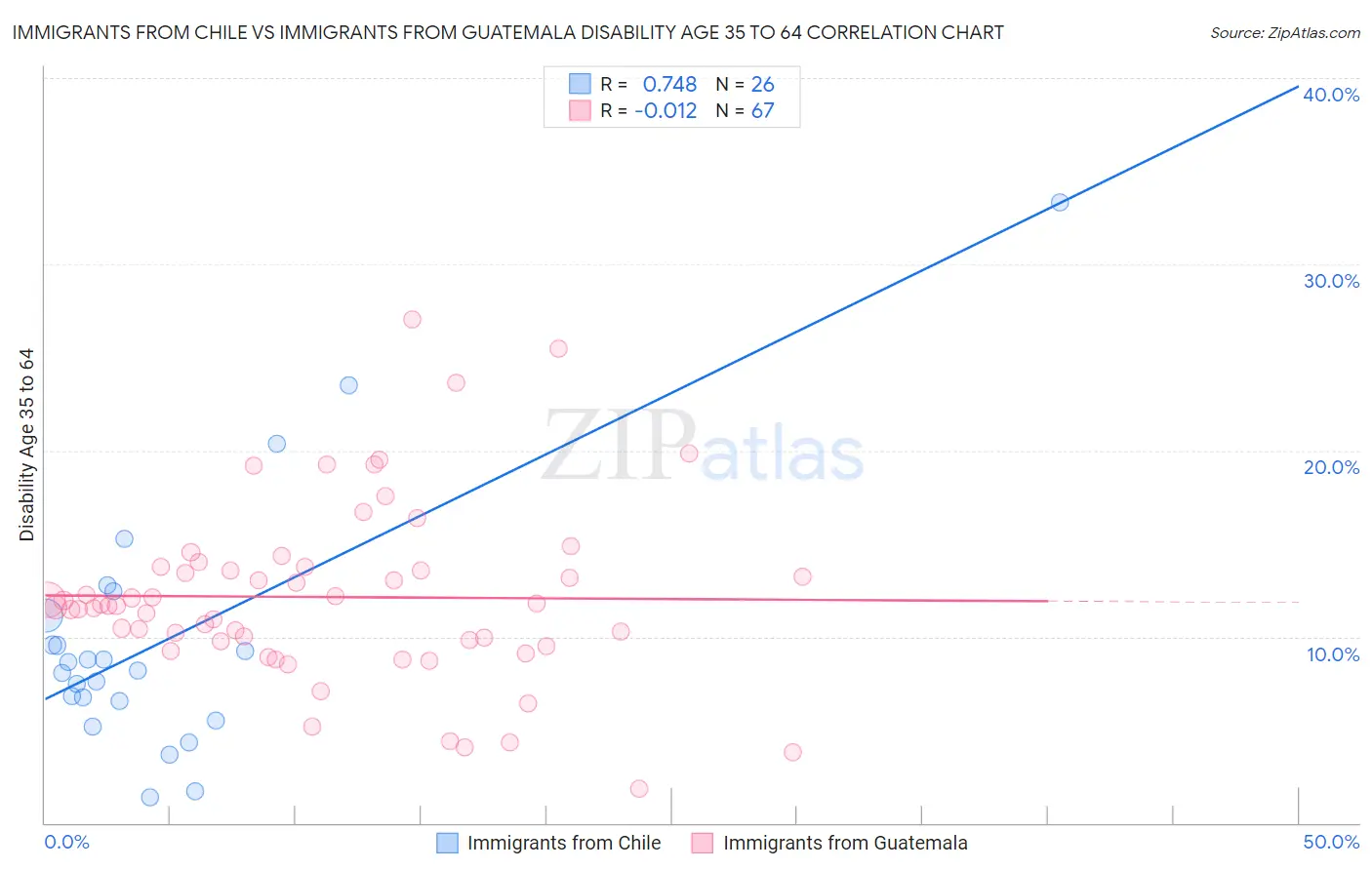Immigrants from Chile vs Immigrants from Guatemala Disability Age 35 to 64