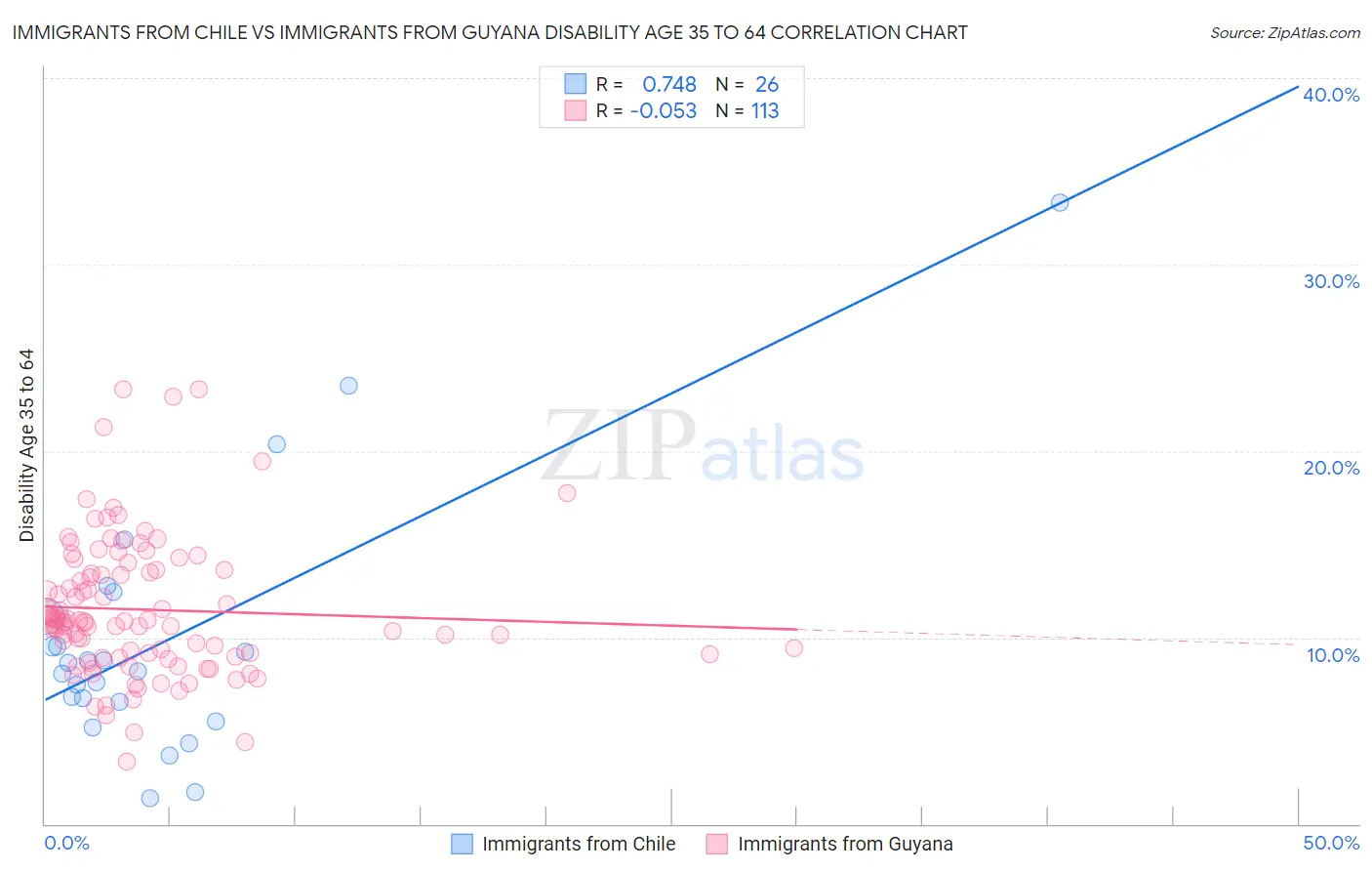 Immigrants from Chile vs Immigrants from Guyana Disability Age 35 to 64