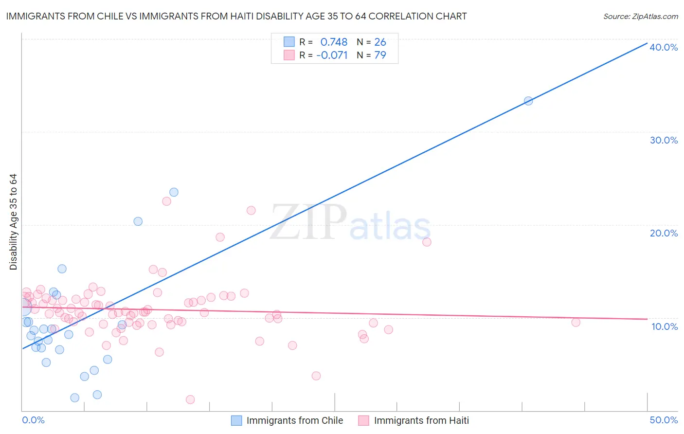 Immigrants from Chile vs Immigrants from Haiti Disability Age 35 to 64