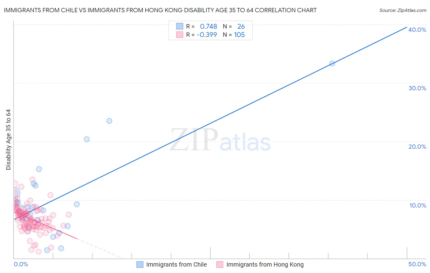 Immigrants from Chile vs Immigrants from Hong Kong Disability Age 35 to 64