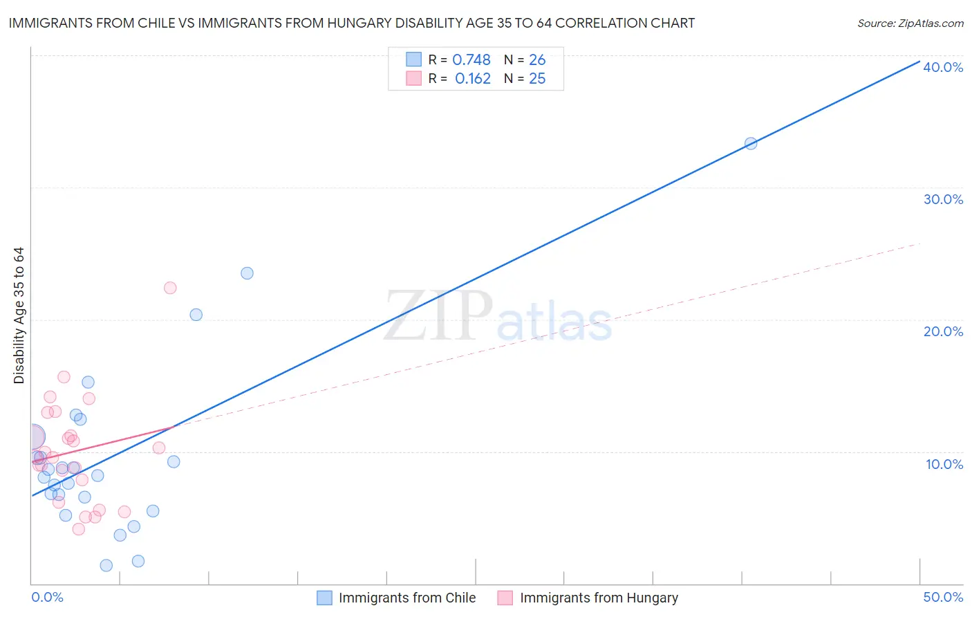 Immigrants from Chile vs Immigrants from Hungary Disability Age 35 to 64