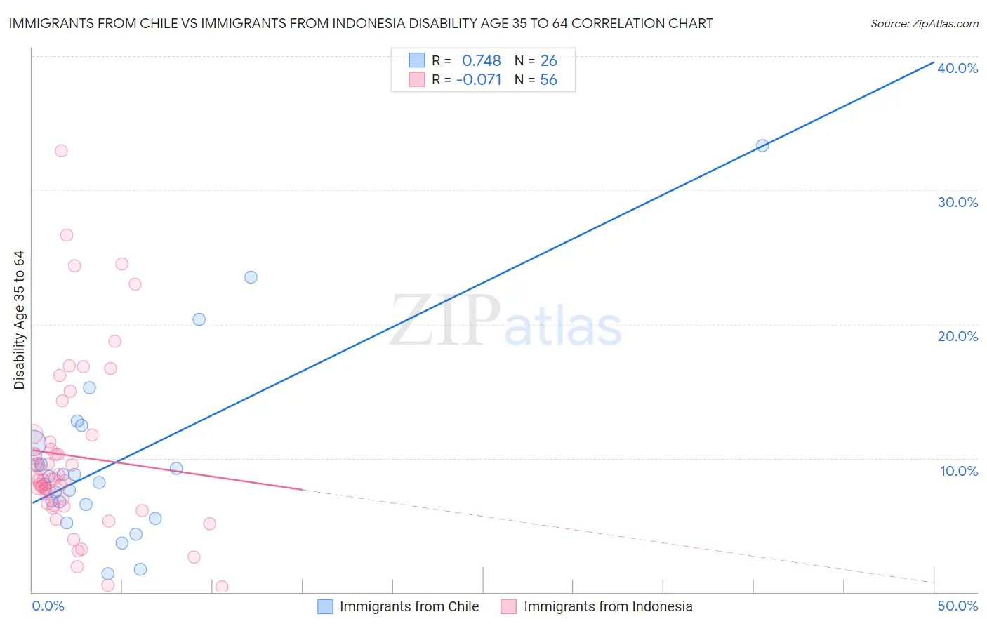 Immigrants from Chile vs Immigrants from Indonesia Disability Age 35 to 64