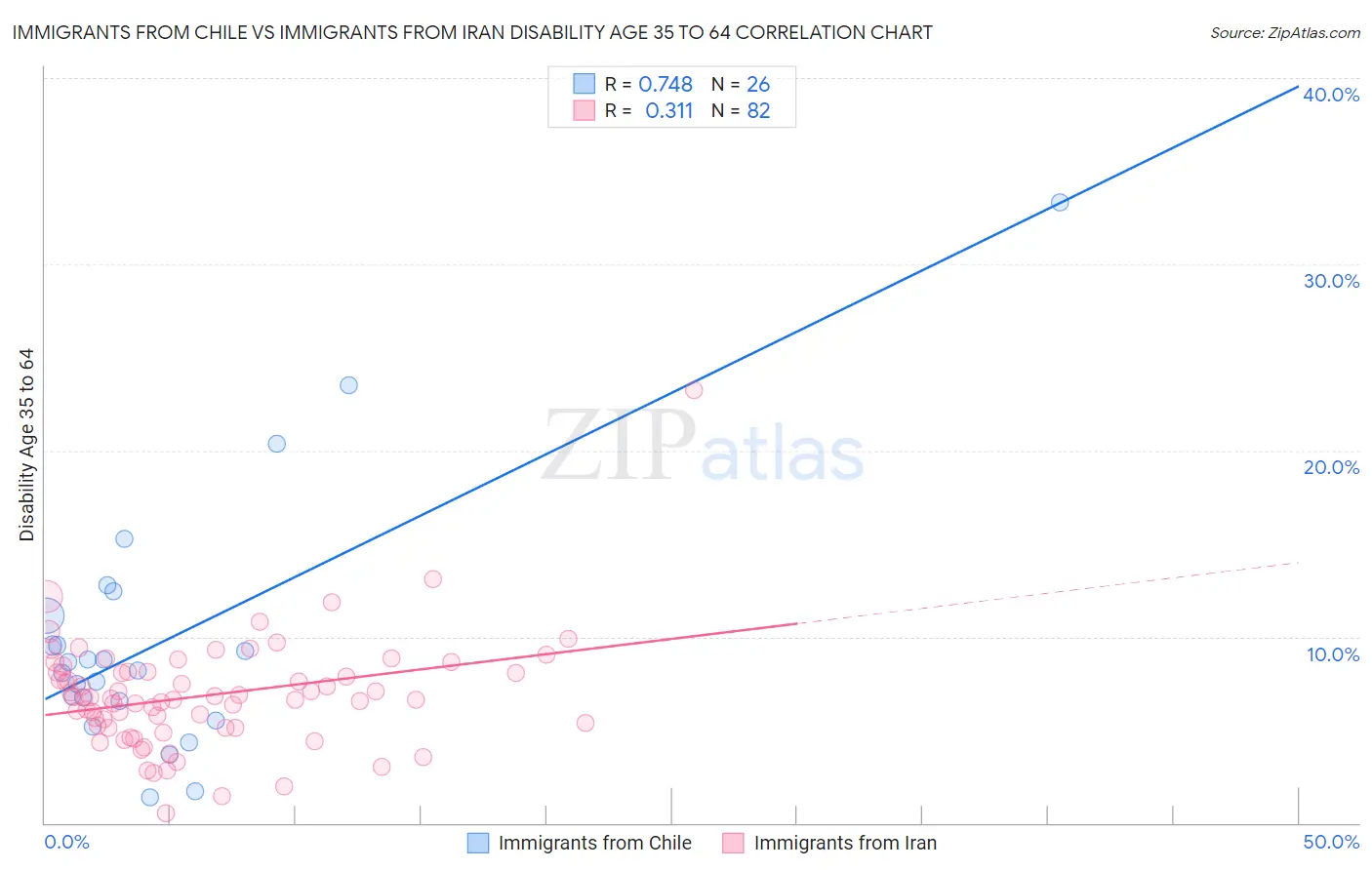 Immigrants from Chile vs Immigrants from Iran Disability Age 35 to 64