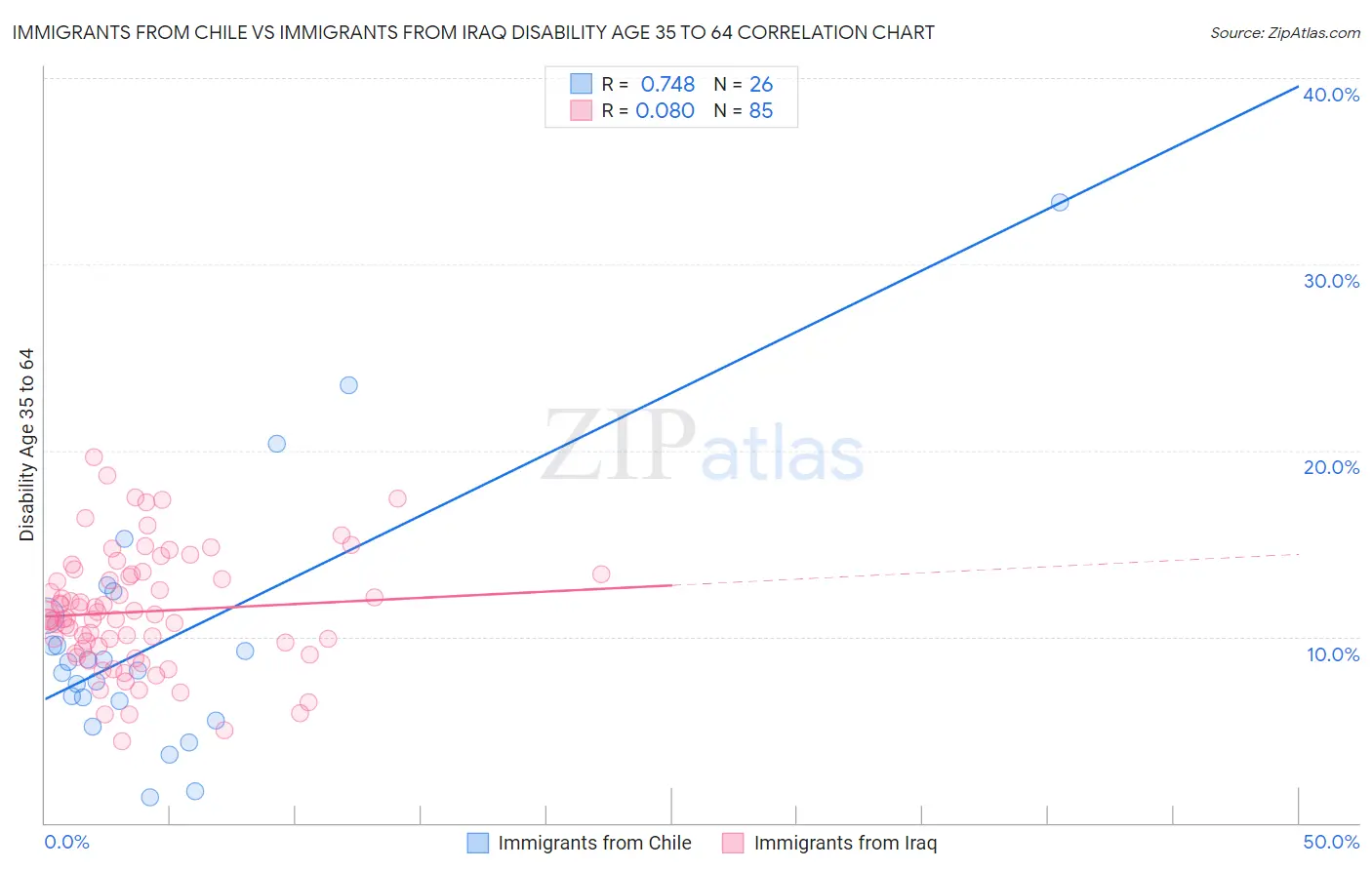 Immigrants from Chile vs Immigrants from Iraq Disability Age 35 to 64