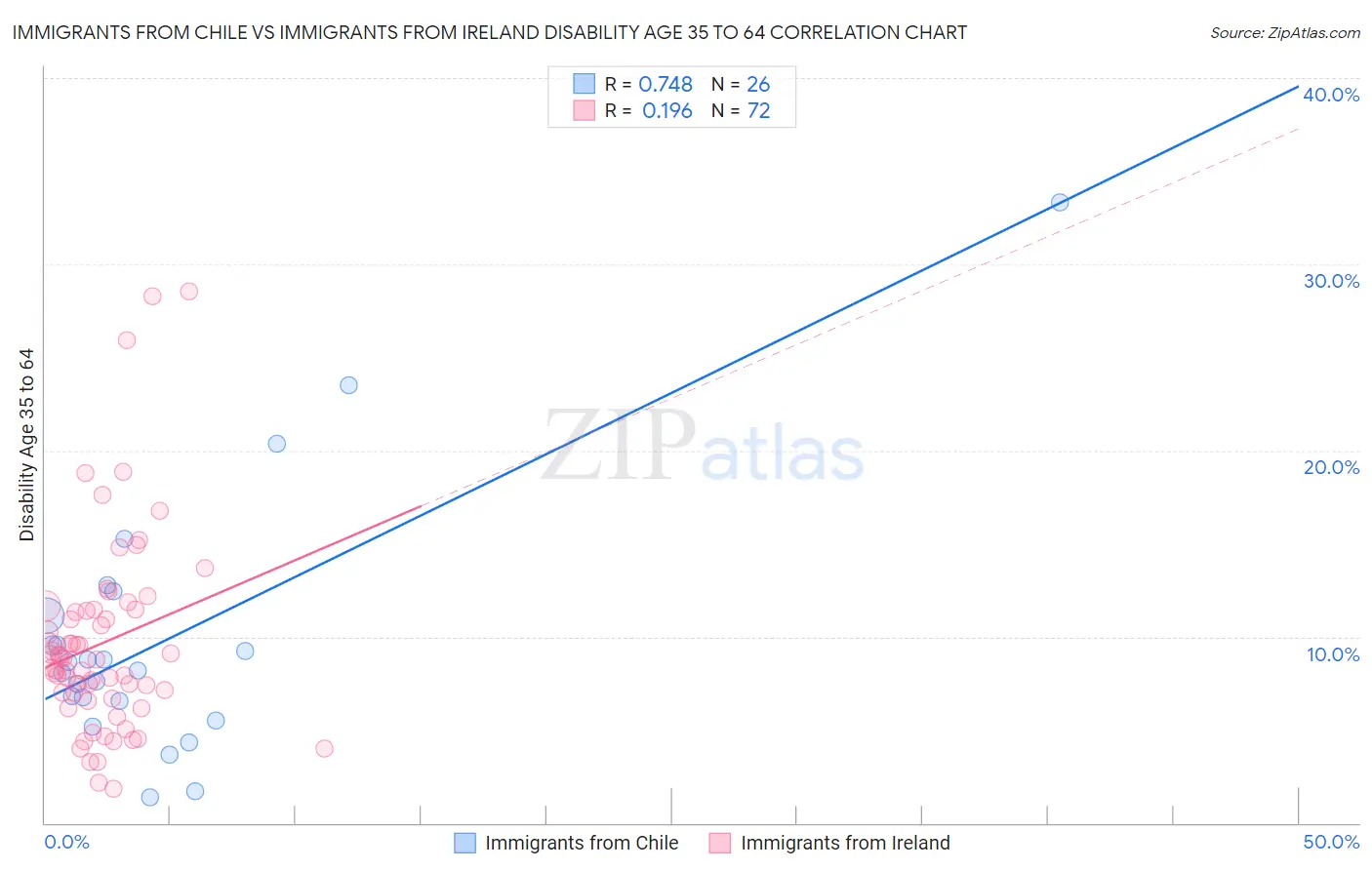 Immigrants from Chile vs Immigrants from Ireland Disability Age 35 to 64