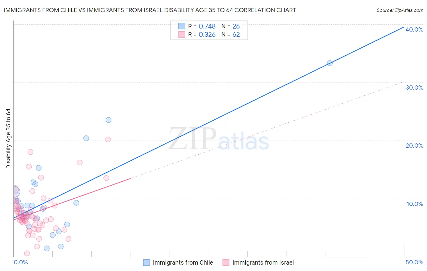 Immigrants from Chile vs Immigrants from Israel Disability Age 35 to 64