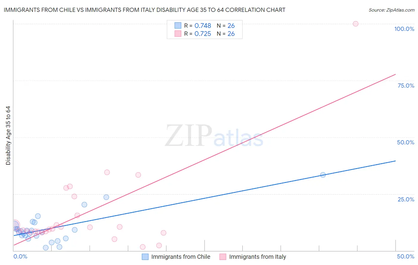 Immigrants from Chile vs Immigrants from Italy Disability Age 35 to 64