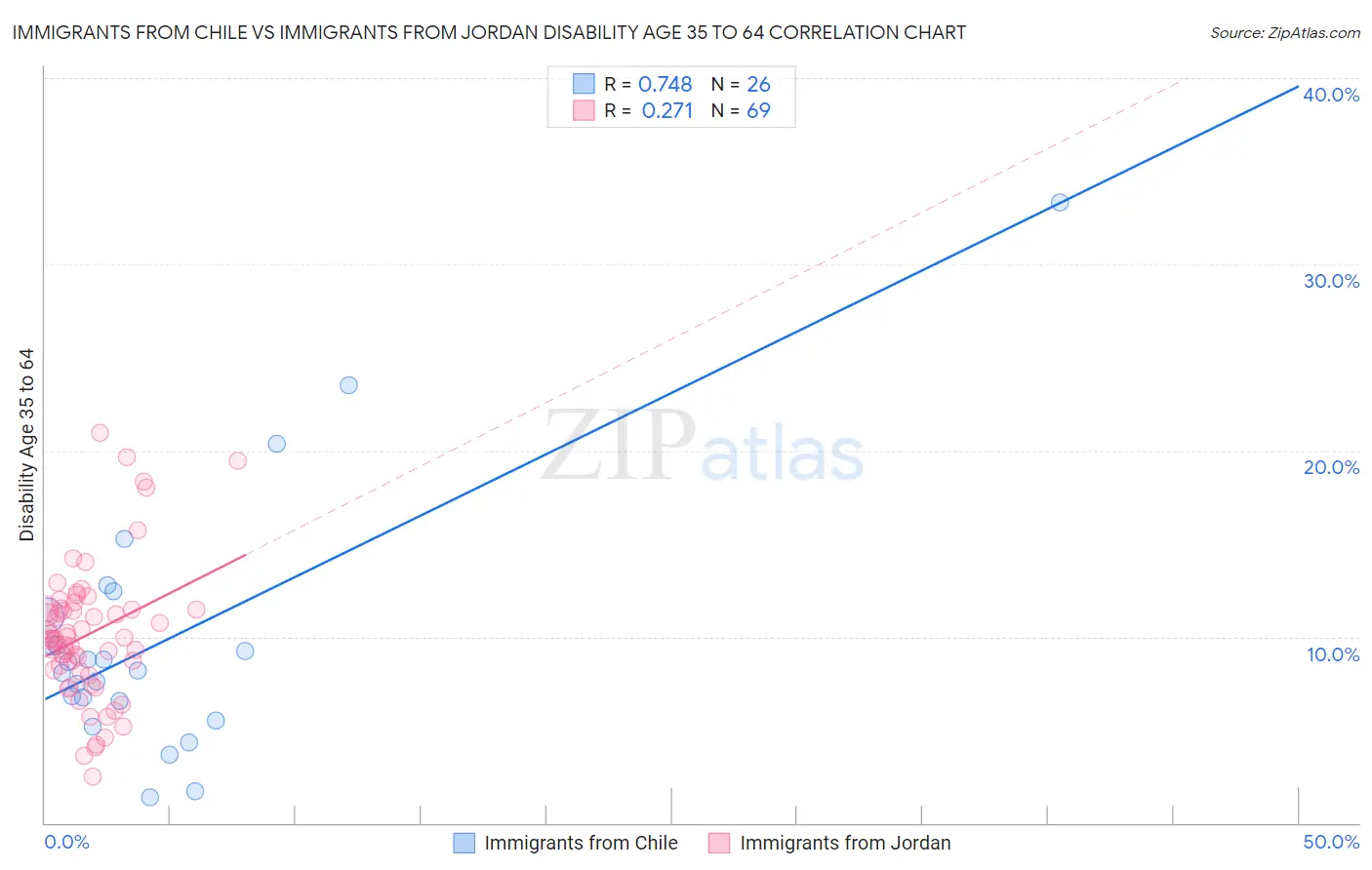 Immigrants from Chile vs Immigrants from Jordan Disability Age 35 to 64