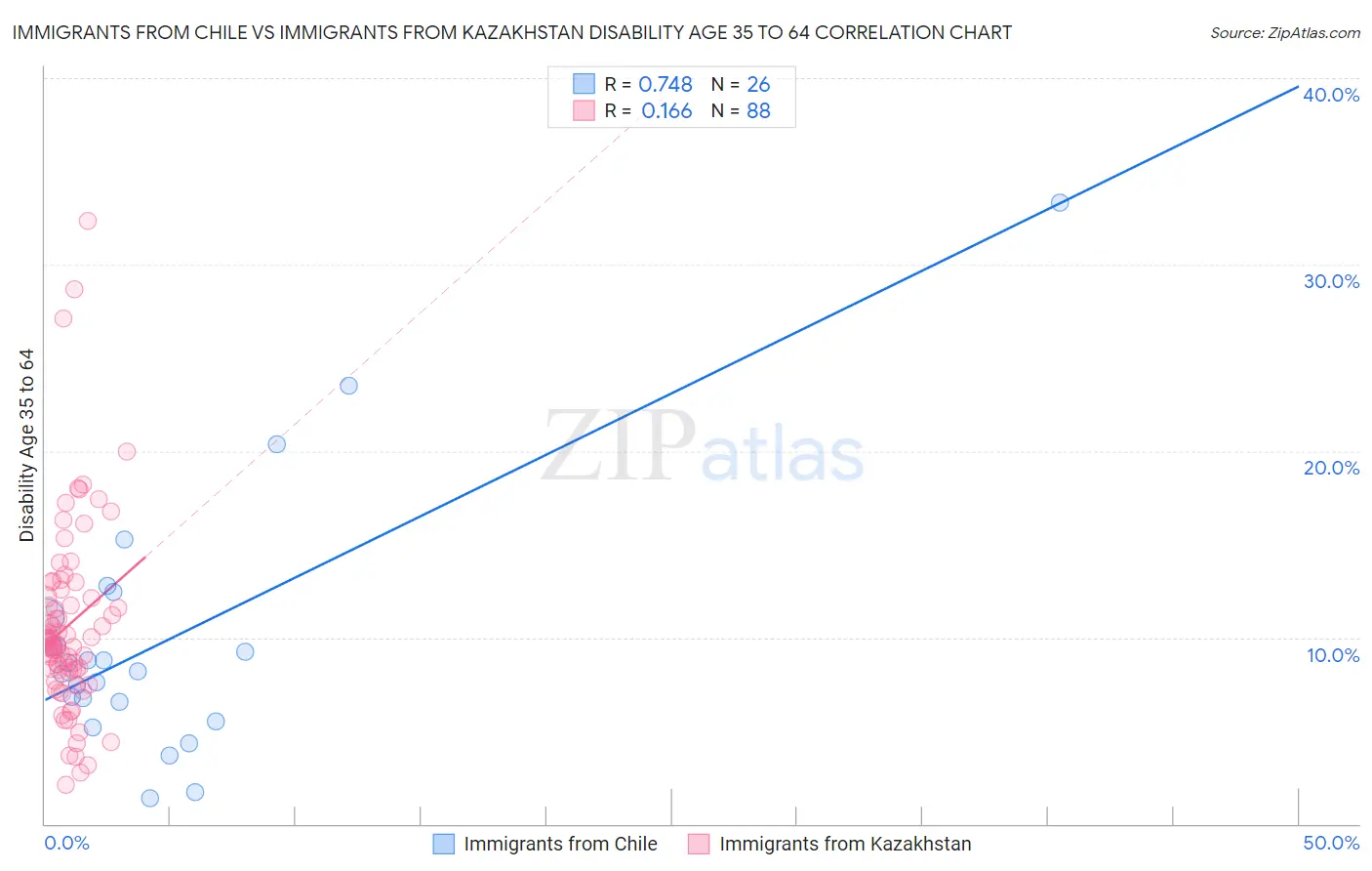 Immigrants from Chile vs Immigrants from Kazakhstan Disability Age 35 to 64