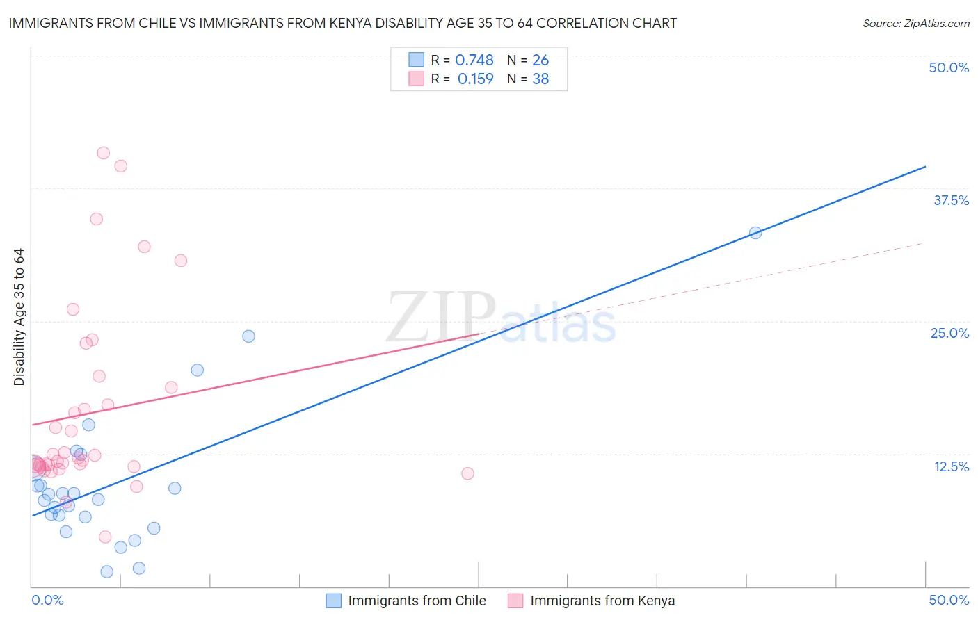 Immigrants from Chile vs Immigrants from Kenya Disability Age 35 to 64