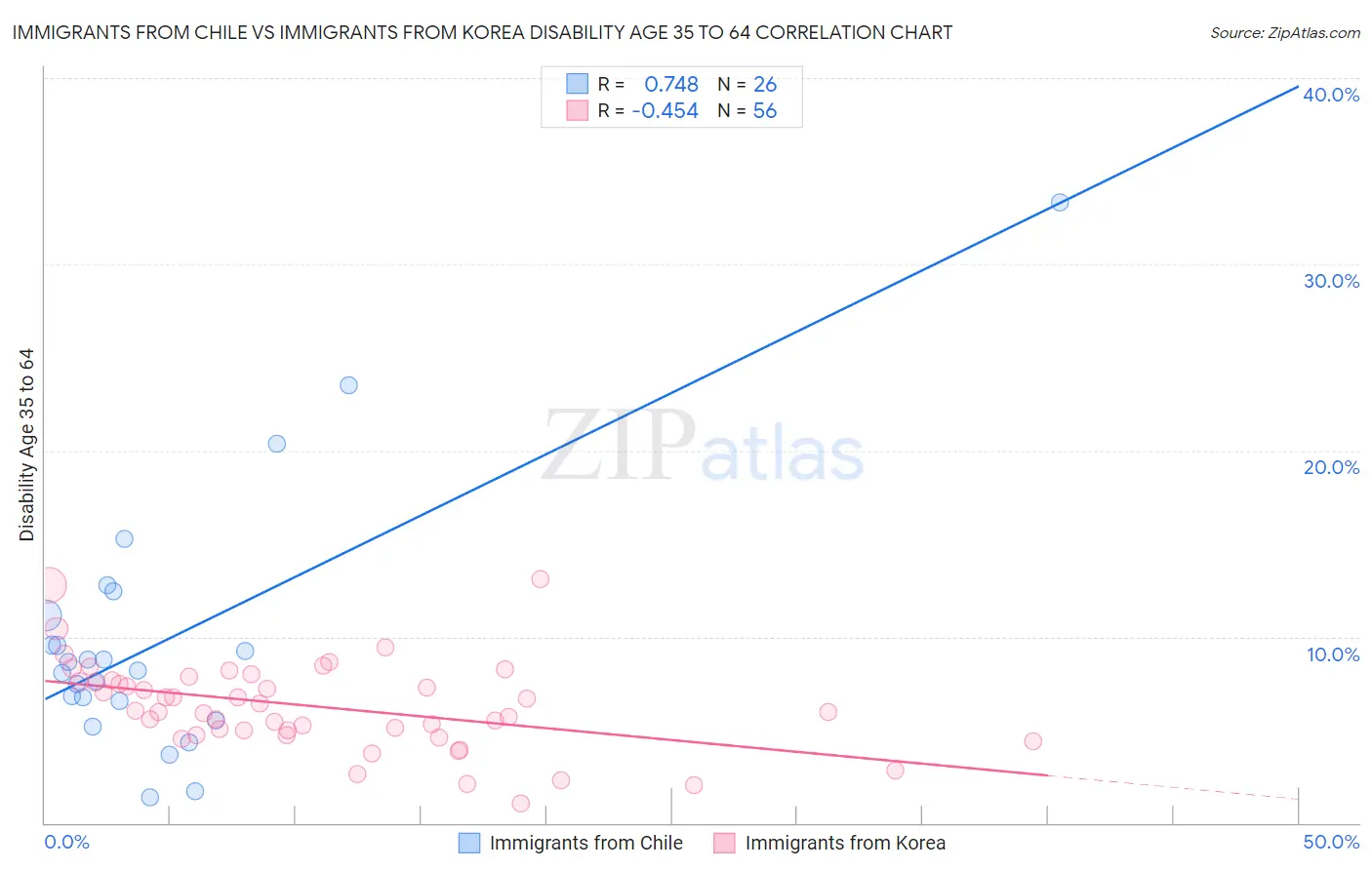 Immigrants from Chile vs Immigrants from Korea Disability Age 35 to 64