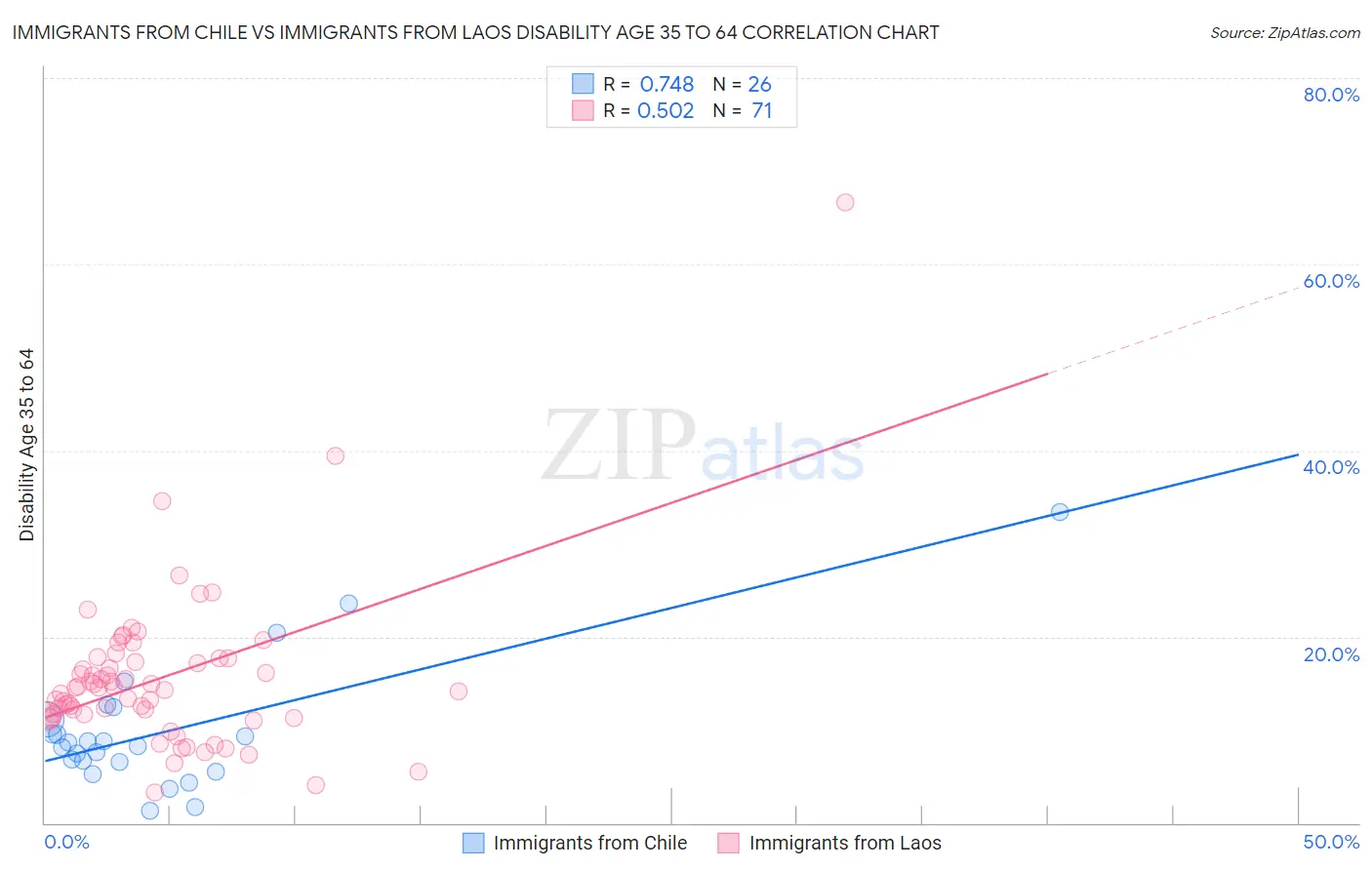 Immigrants from Chile vs Immigrants from Laos Disability Age 35 to 64