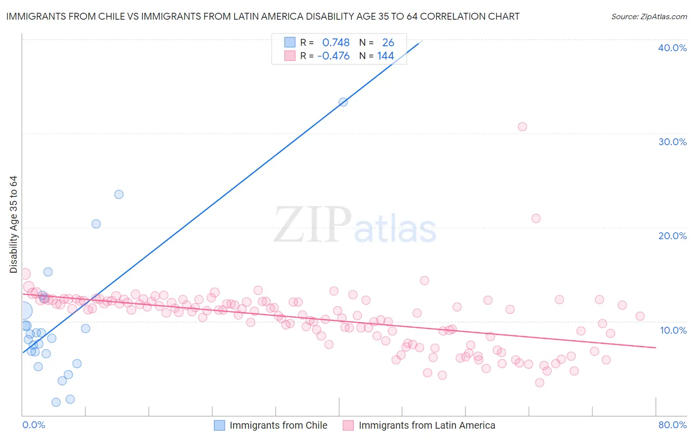Immigrants from Chile vs Immigrants from Latin America Disability Age 35 to 64