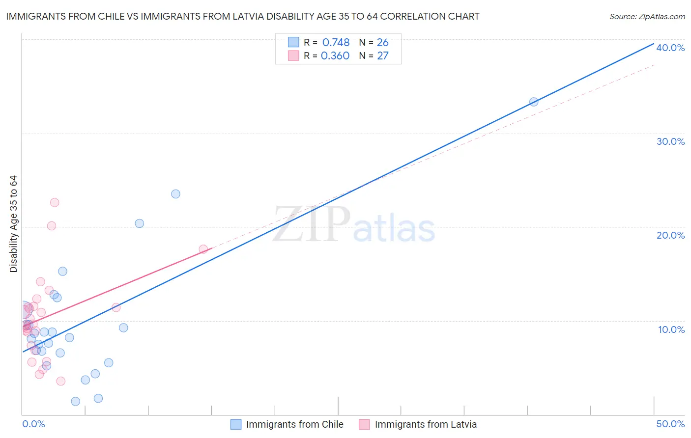 Immigrants from Chile vs Immigrants from Latvia Disability Age 35 to 64
