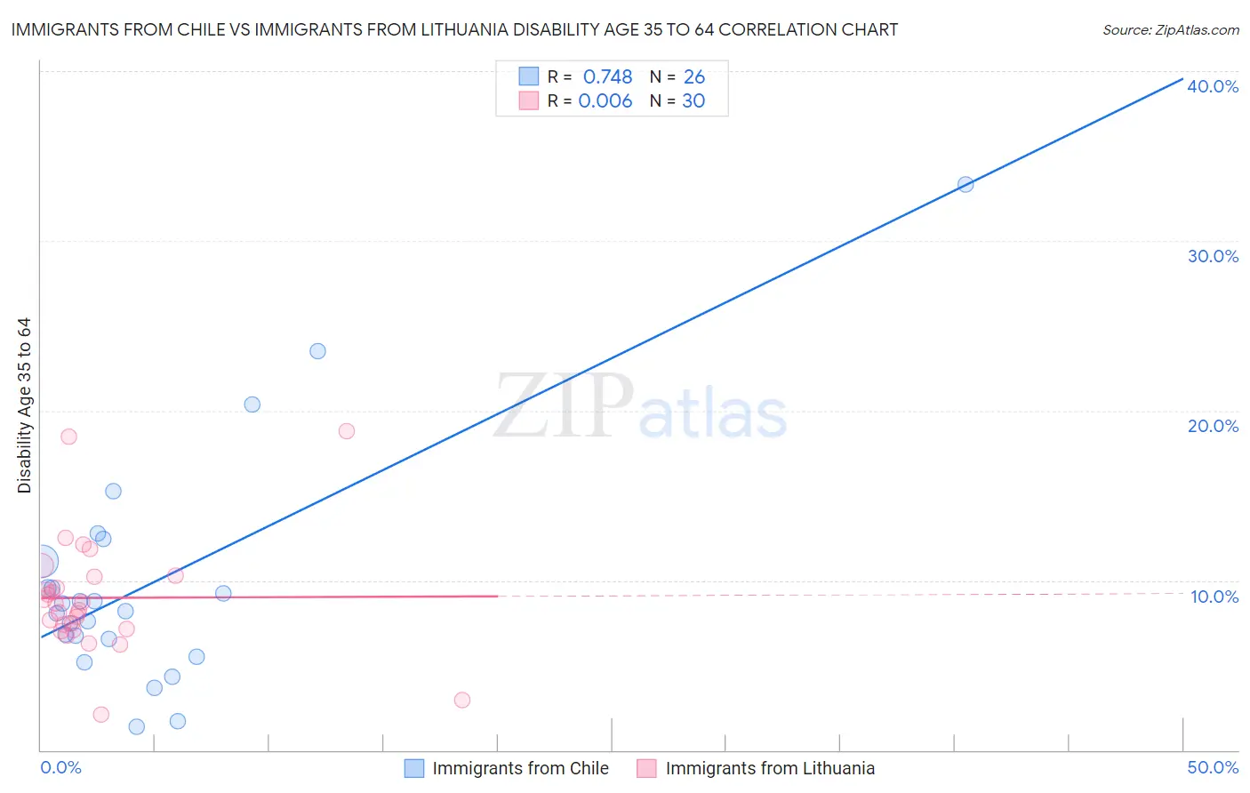 Immigrants from Chile vs Immigrants from Lithuania Disability Age 35 to 64