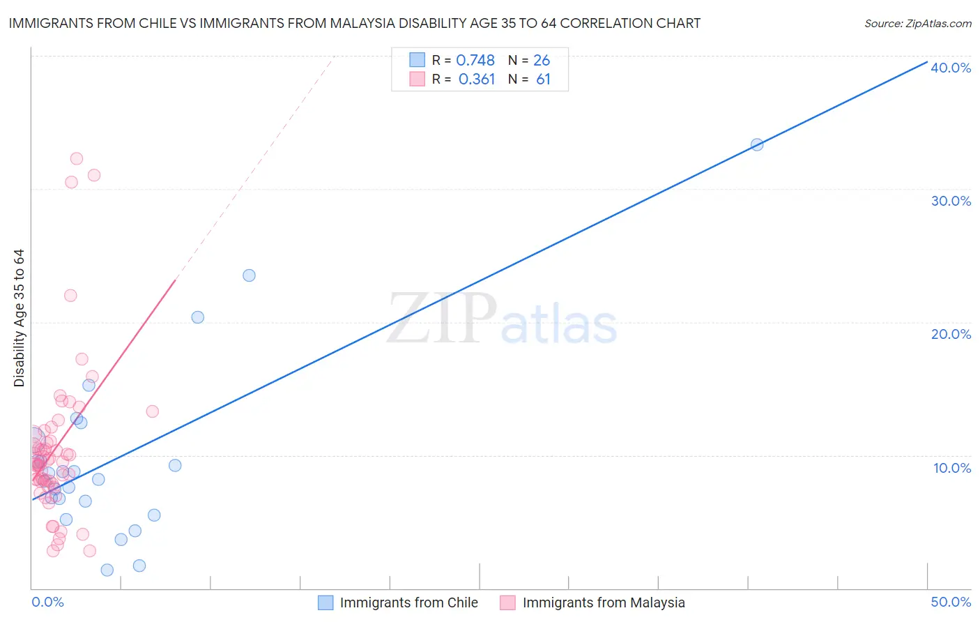 Immigrants from Chile vs Immigrants from Malaysia Disability Age 35 to 64