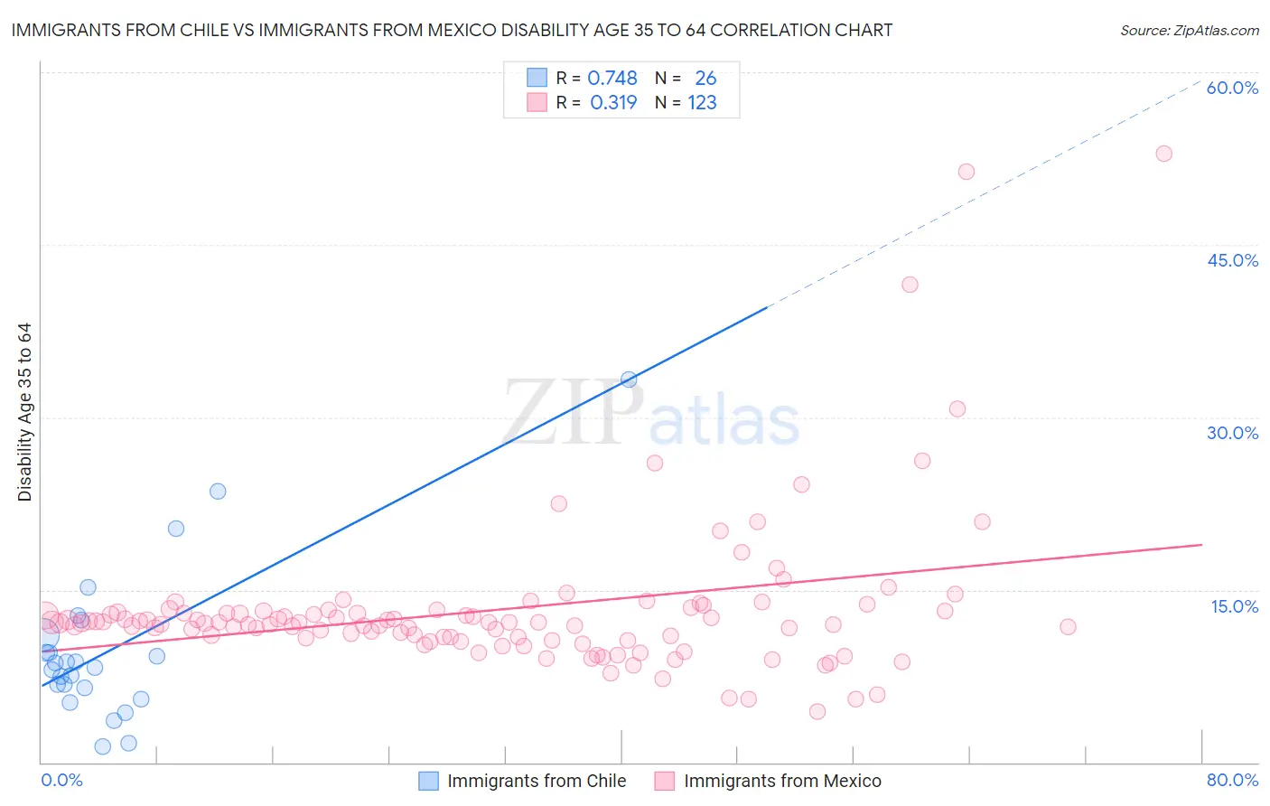 Immigrants from Chile vs Immigrants from Mexico Disability Age 35 to 64