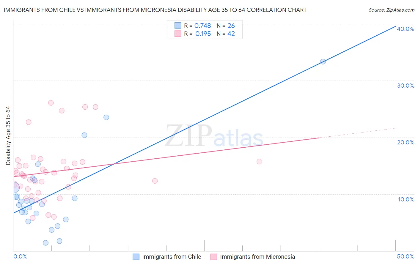 Immigrants from Chile vs Immigrants from Micronesia Disability Age 35 to 64