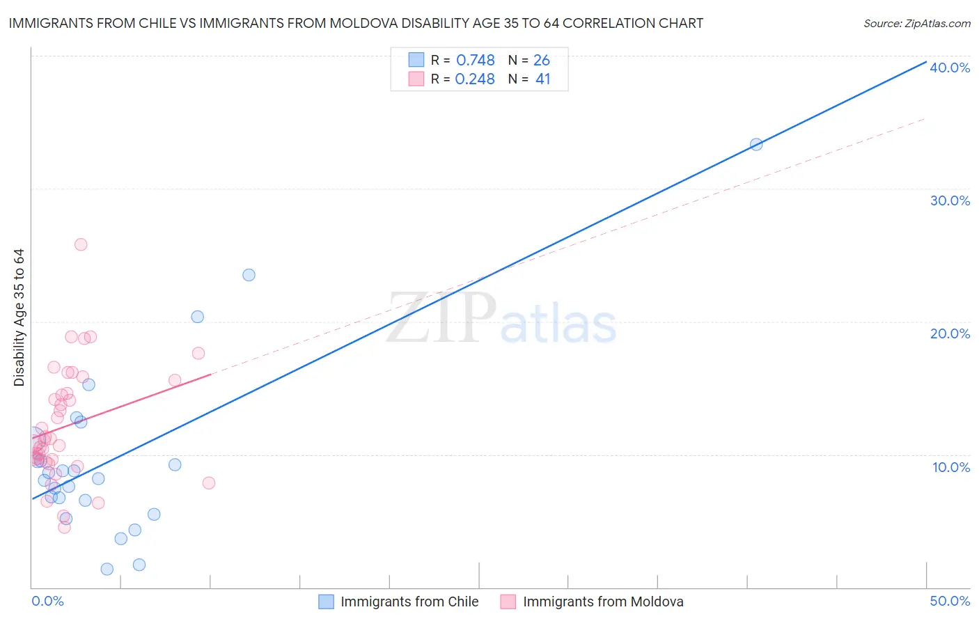 Immigrants from Chile vs Immigrants from Moldova Disability Age 35 to 64