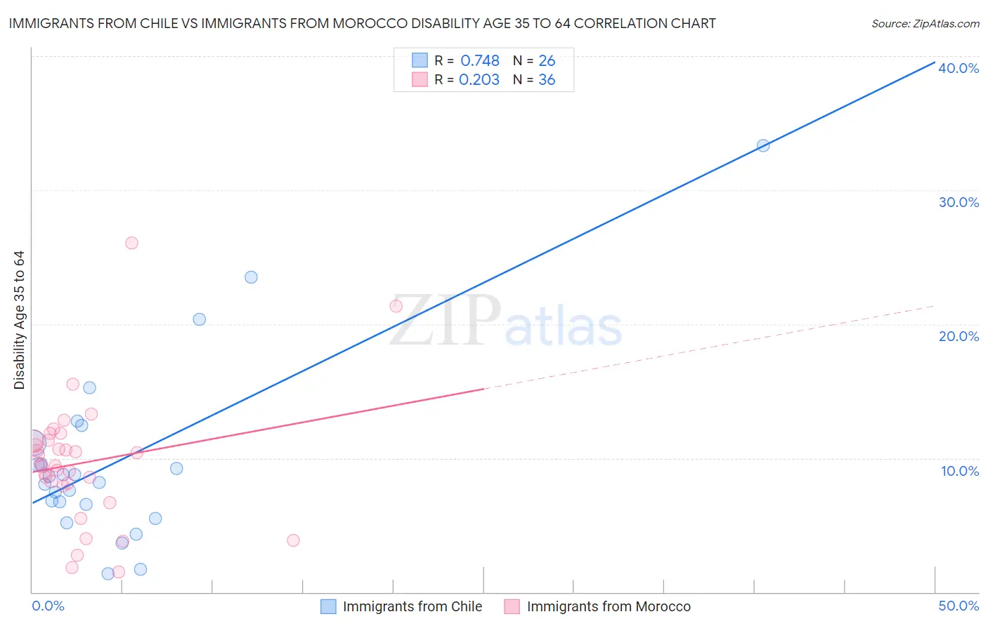 Immigrants from Chile vs Immigrants from Morocco Disability Age 35 to 64