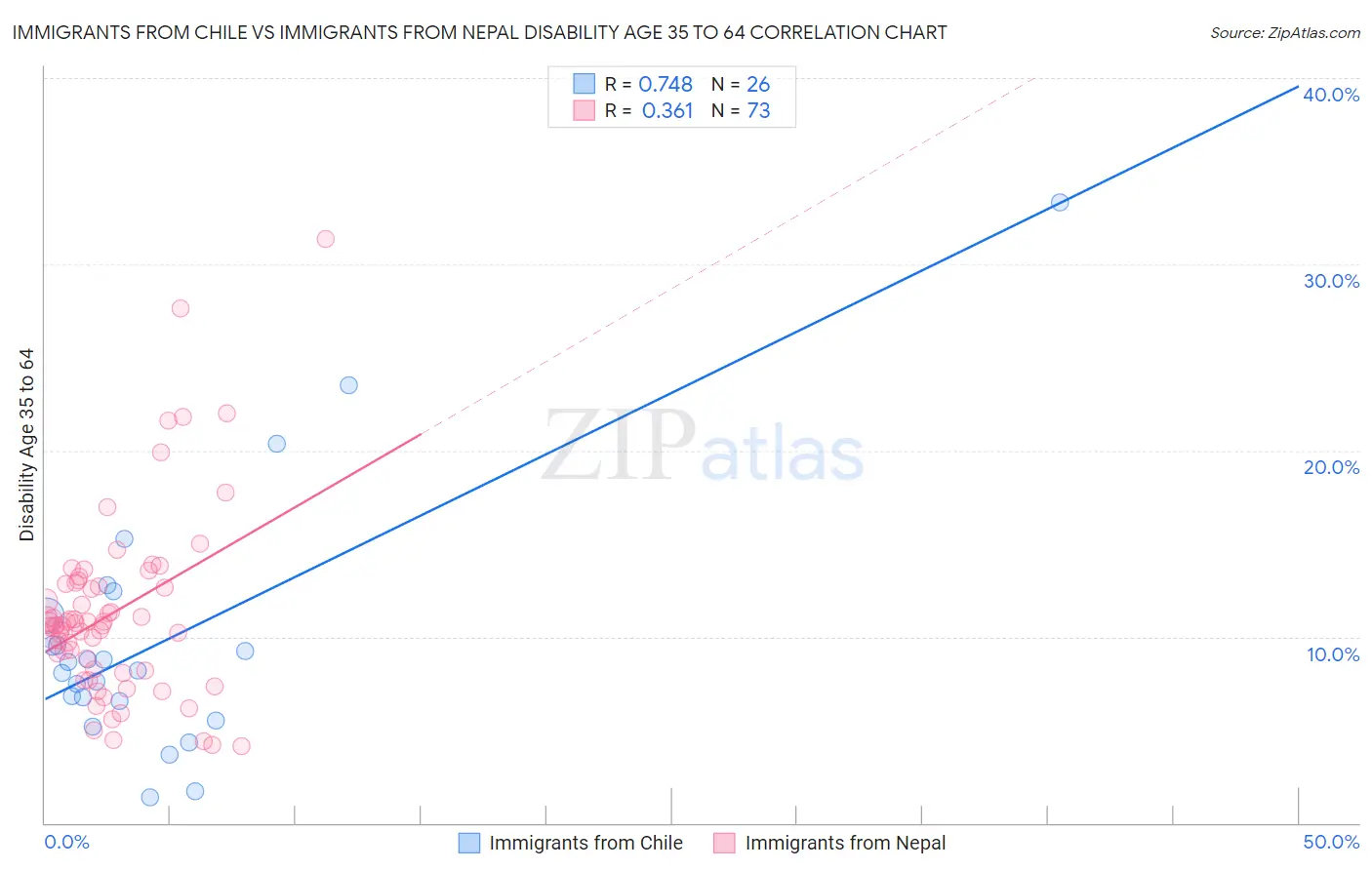 Immigrants from Chile vs Immigrants from Nepal Disability Age 35 to 64