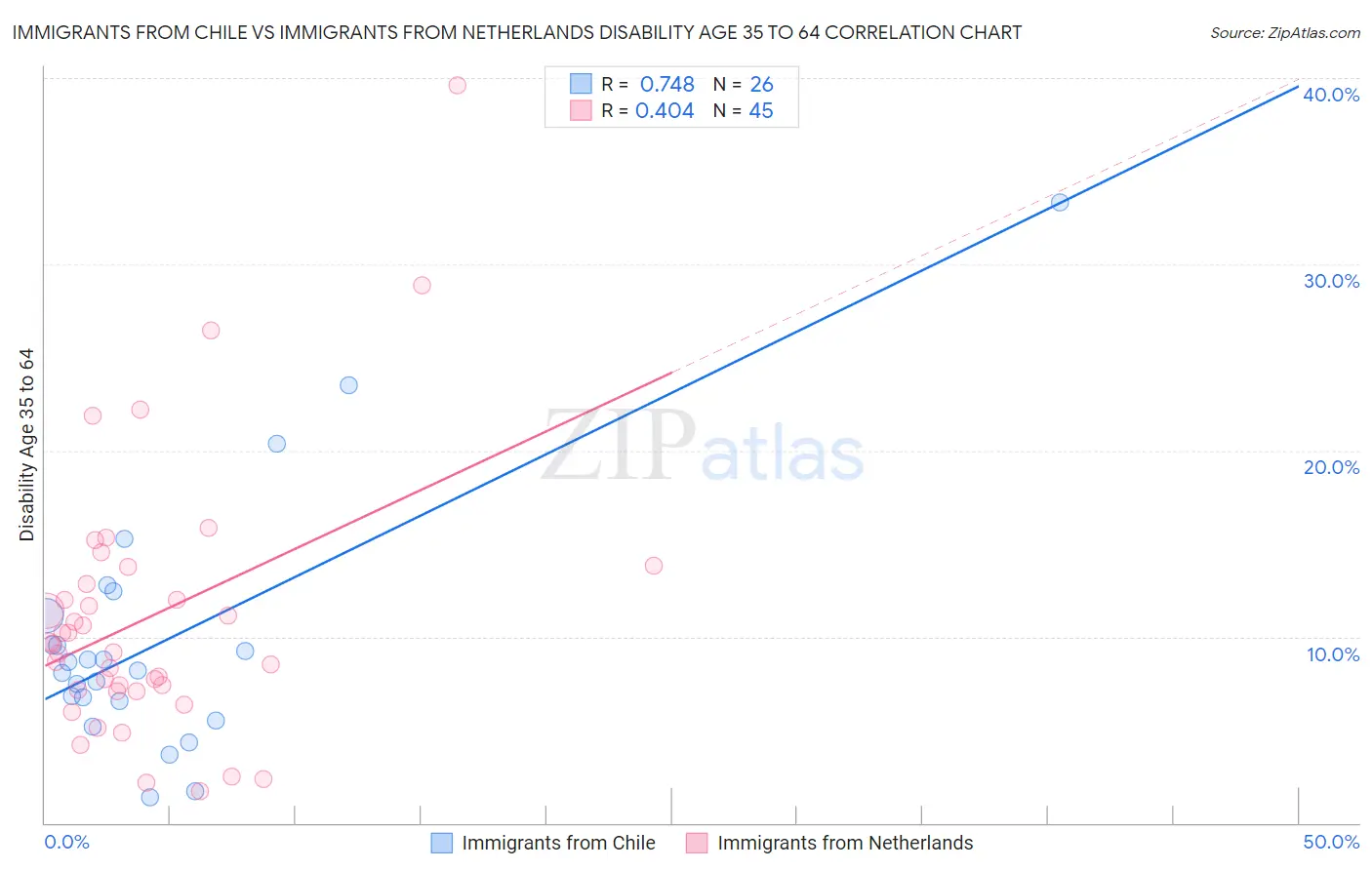 Immigrants from Chile vs Immigrants from Netherlands Disability Age 35 to 64