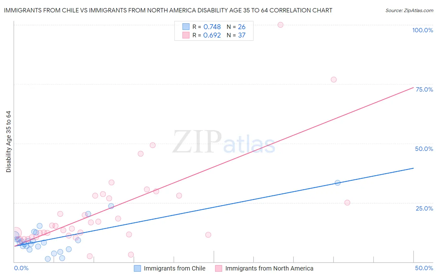 Immigrants from Chile vs Immigrants from North America Disability Age 35 to 64