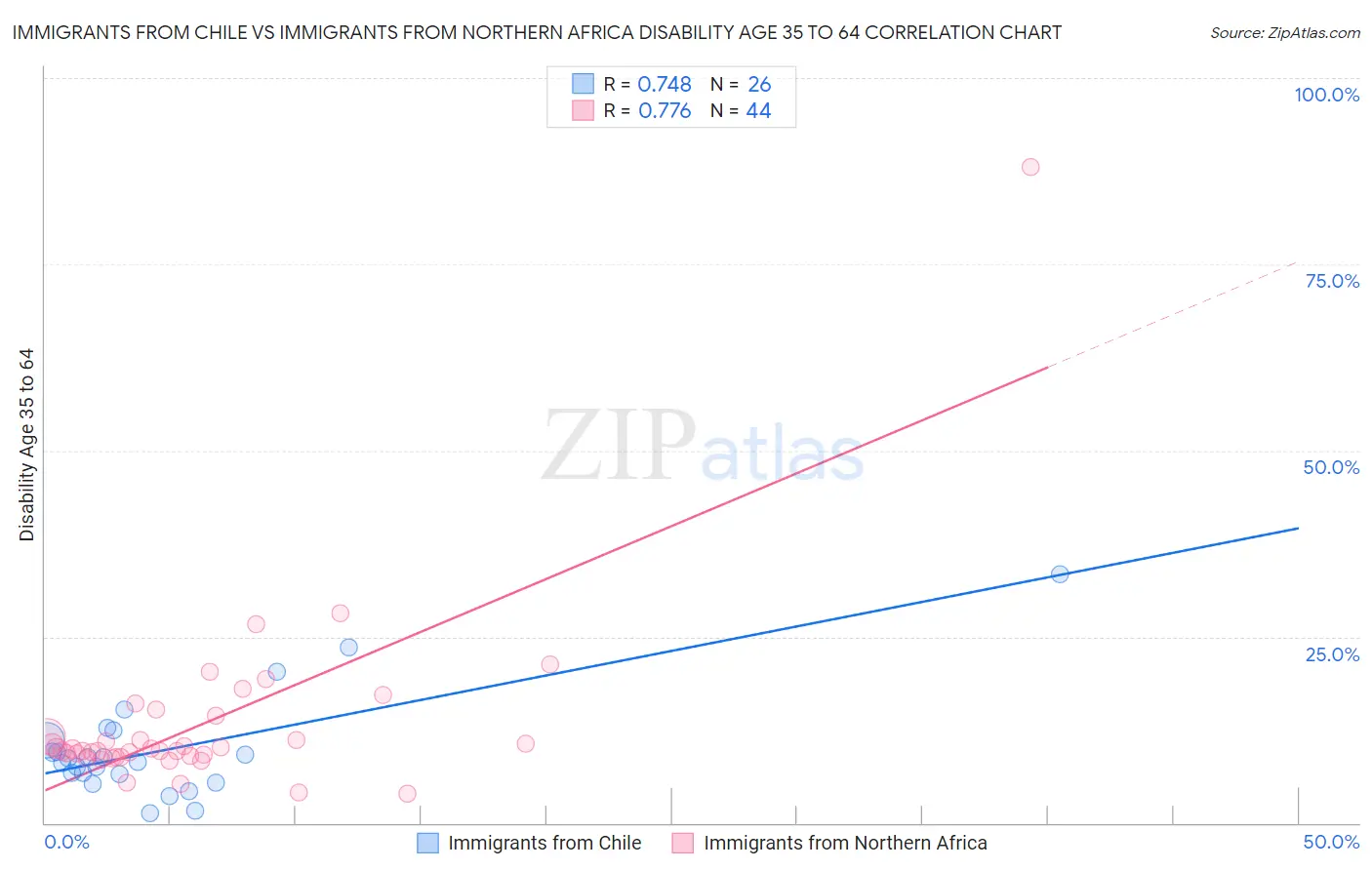 Immigrants from Chile vs Immigrants from Northern Africa Disability Age 35 to 64