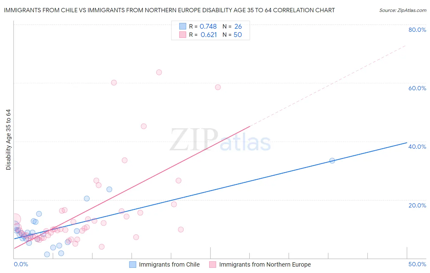 Immigrants from Chile vs Immigrants from Northern Europe Disability Age 35 to 64