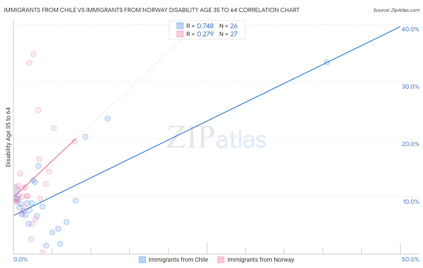 Immigrants from Chile vs Immigrants from Norway Disability Age 35 to 64