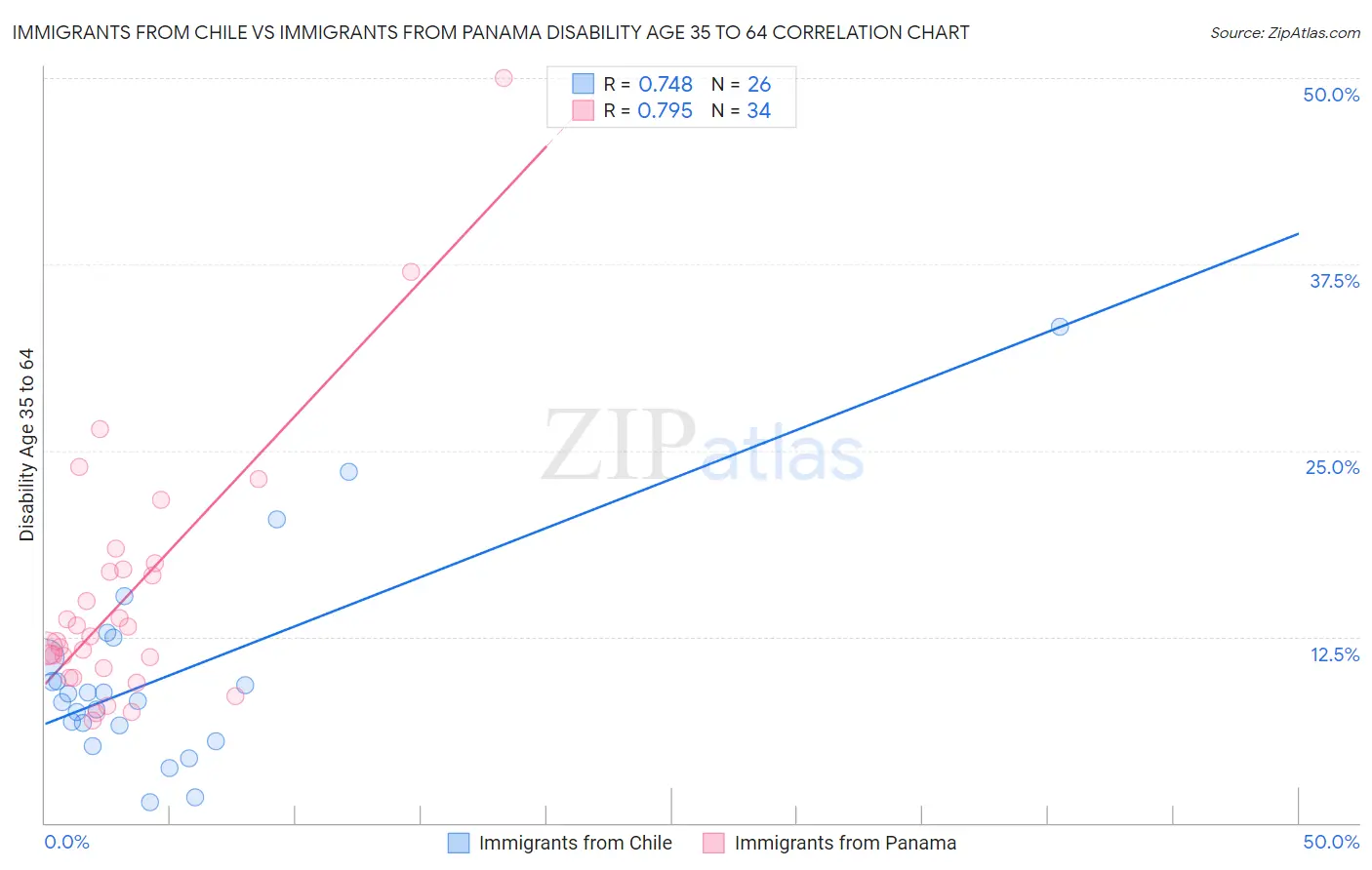 Immigrants from Chile vs Immigrants from Panama Disability Age 35 to 64