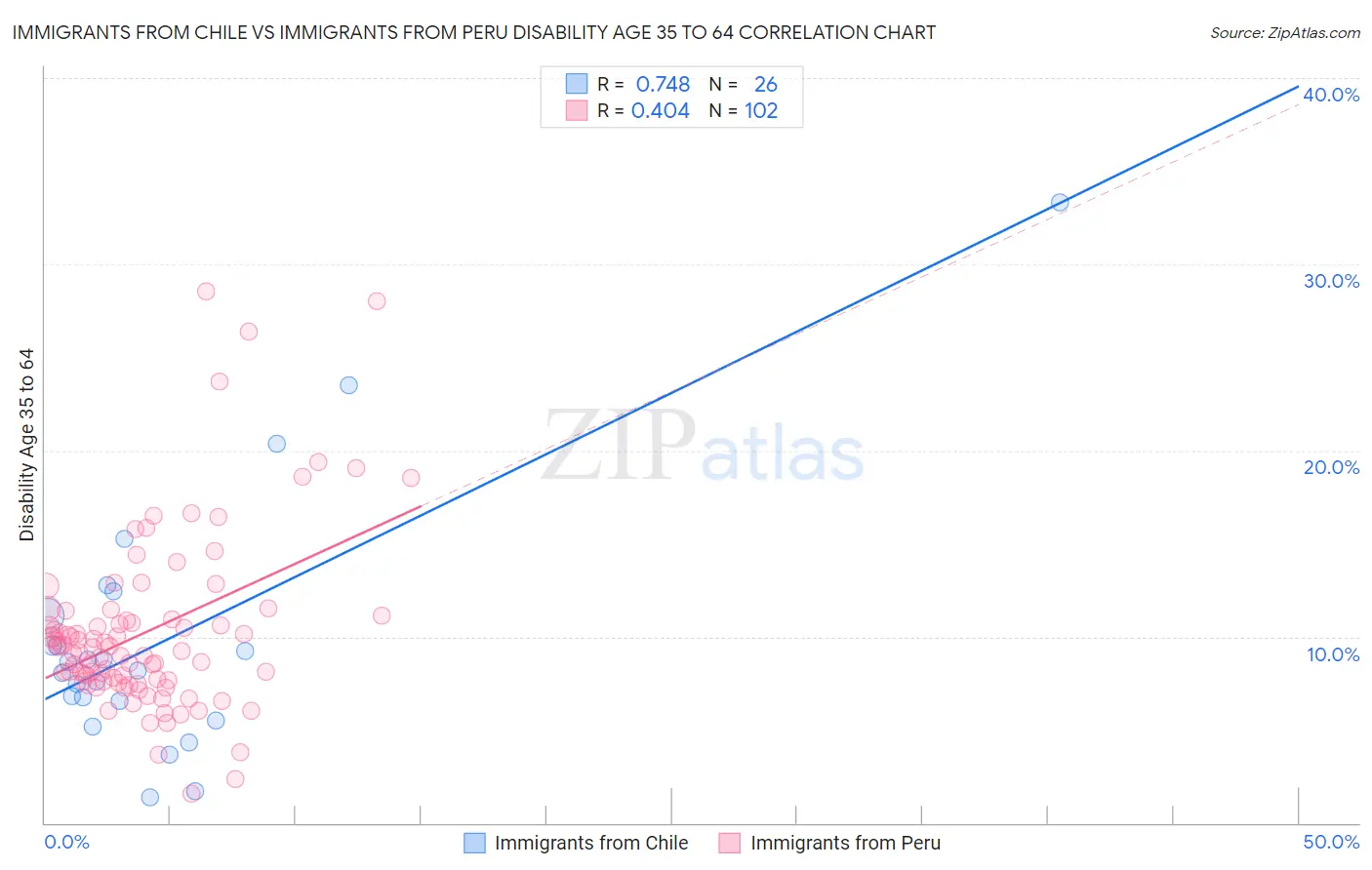 Immigrants from Chile vs Immigrants from Peru Disability Age 35 to 64