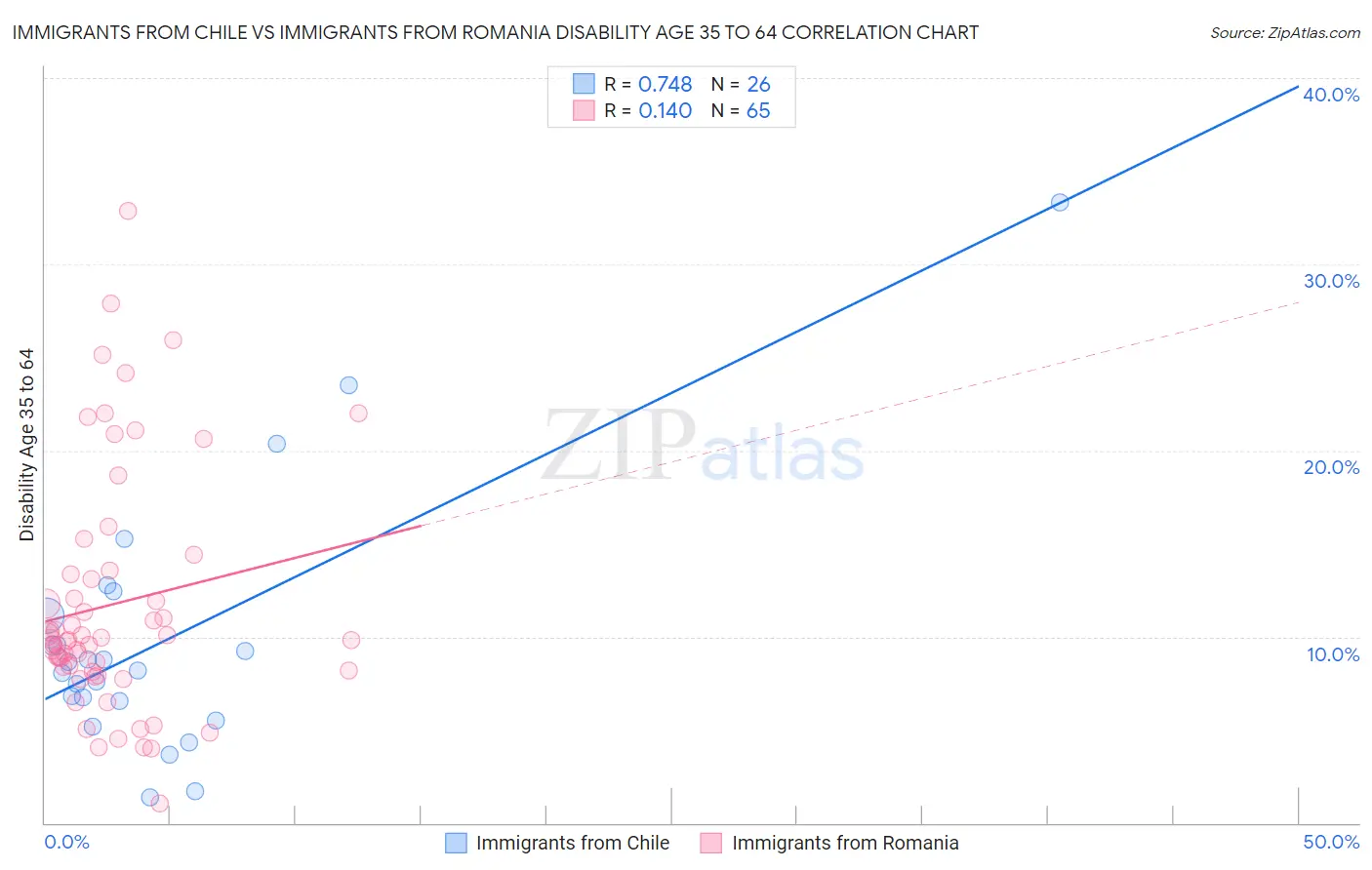 Immigrants from Chile vs Immigrants from Romania Disability Age 35 to 64