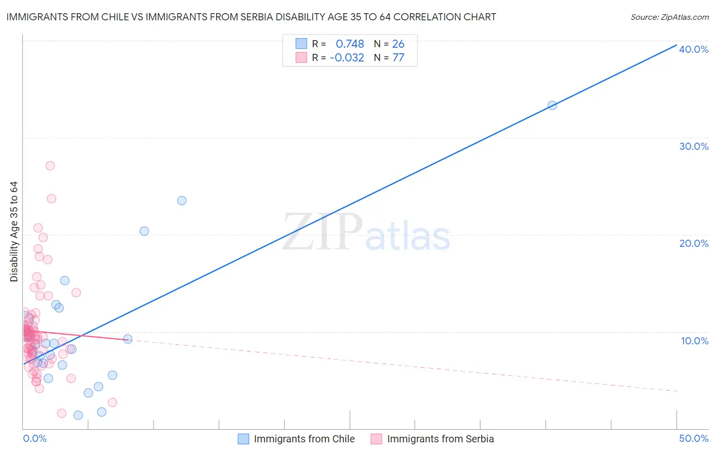 Immigrants from Chile vs Immigrants from Serbia Disability Age 35 to 64