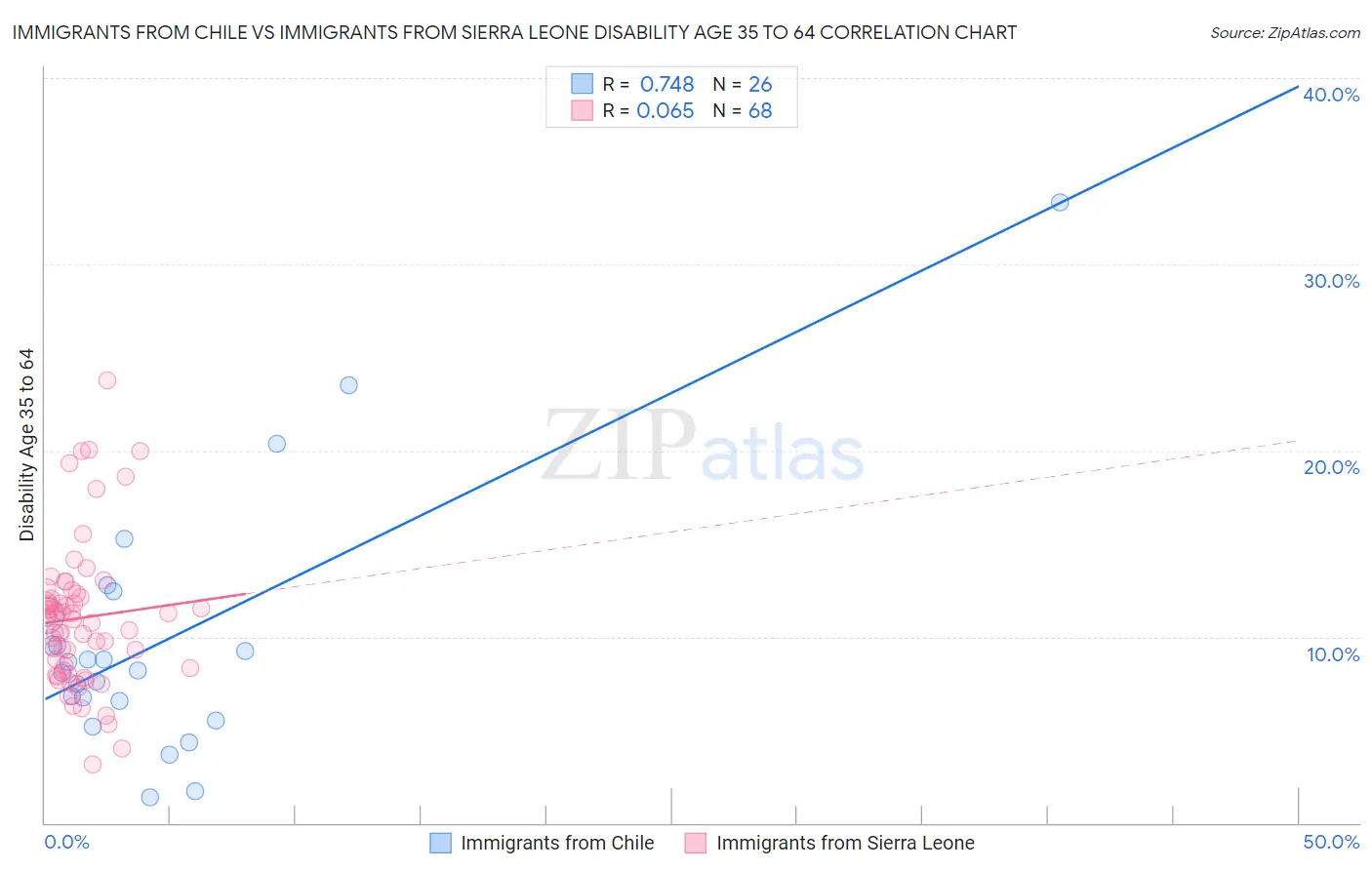 Immigrants from Chile vs Immigrants from Sierra Leone Disability Age 35 to 64