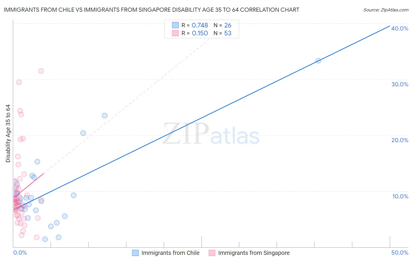 Immigrants from Chile vs Immigrants from Singapore Disability Age 35 to 64