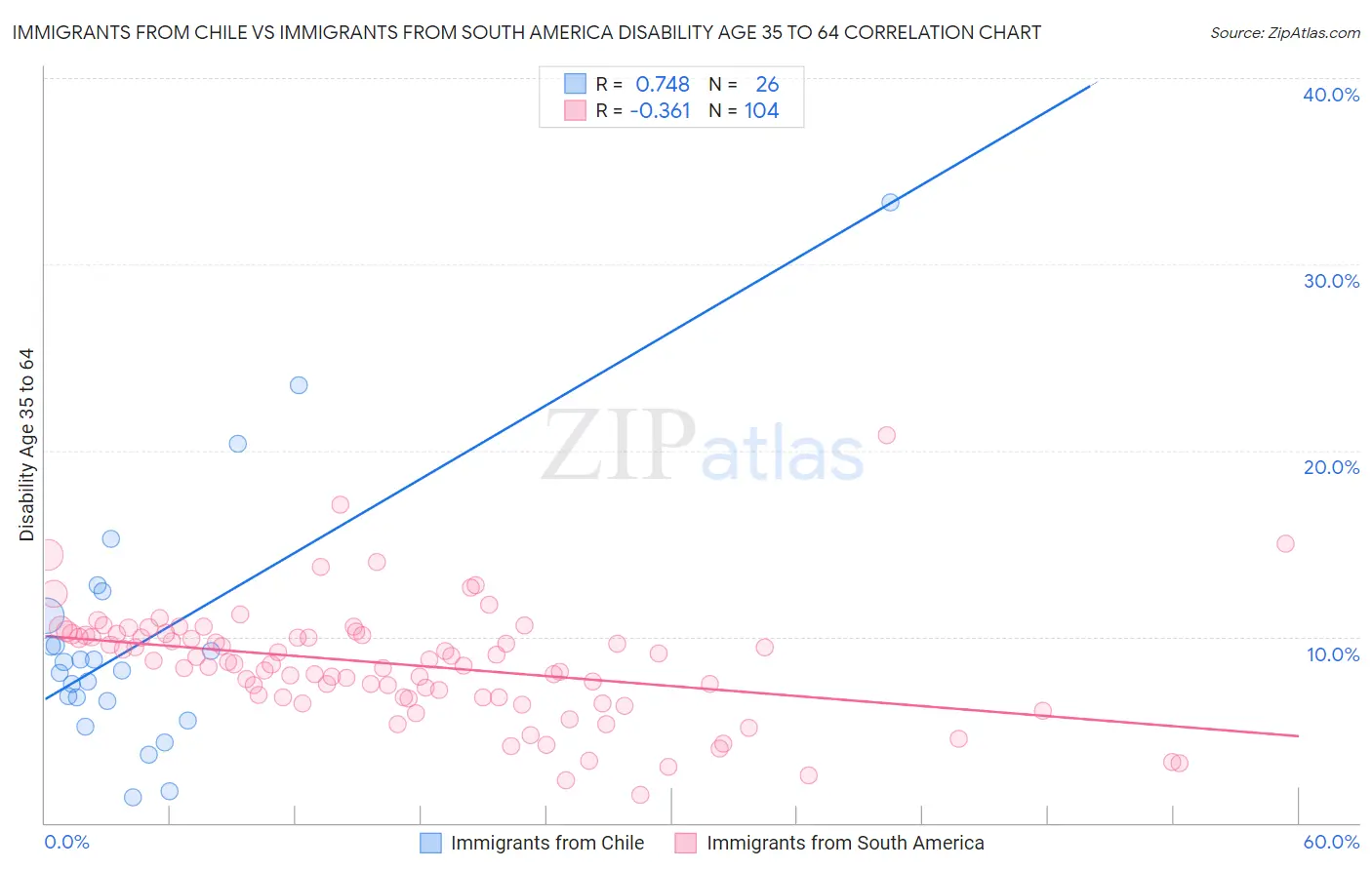 Immigrants from Chile vs Immigrants from South America Disability Age 35 to 64