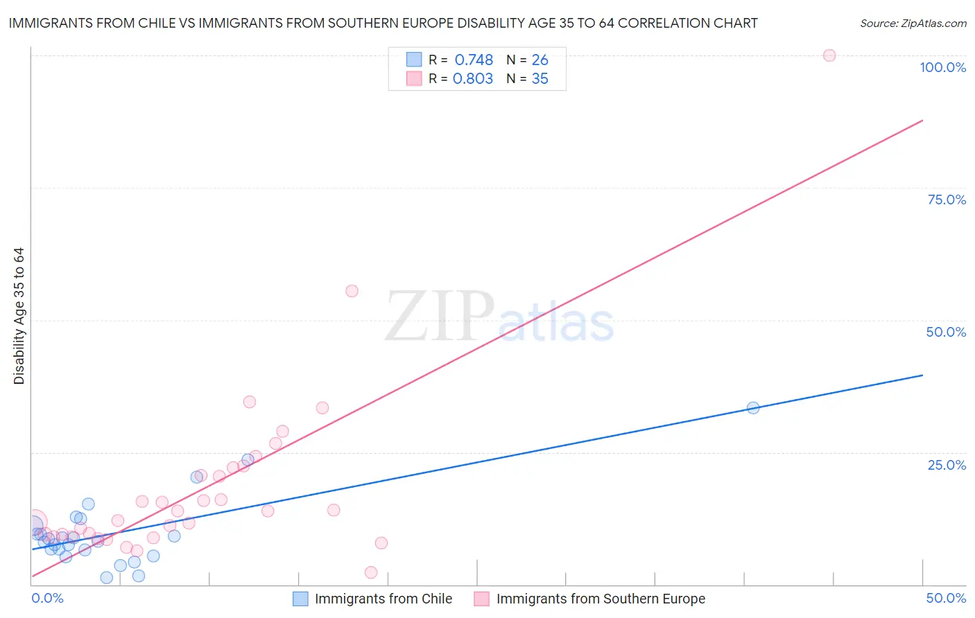 Immigrants from Chile vs Immigrants from Southern Europe Disability Age 35 to 64