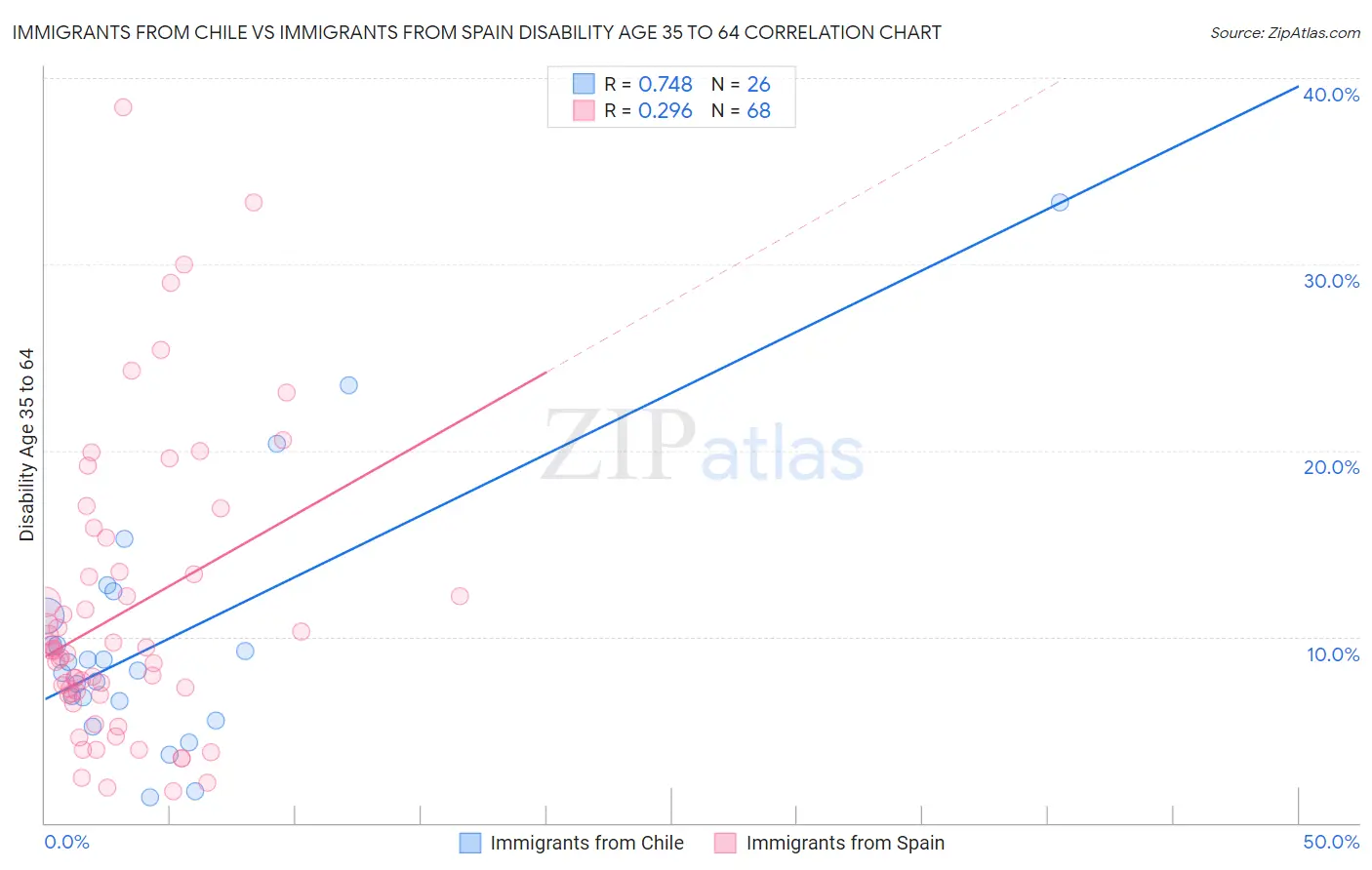 Immigrants from Chile vs Immigrants from Spain Disability Age 35 to 64