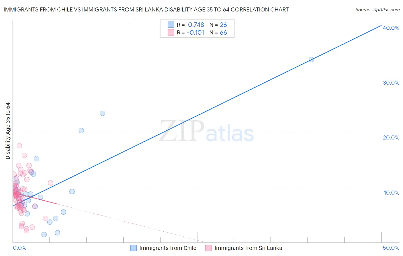 Immigrants from Chile vs Immigrants from Sri Lanka Disability Age 35 to 64