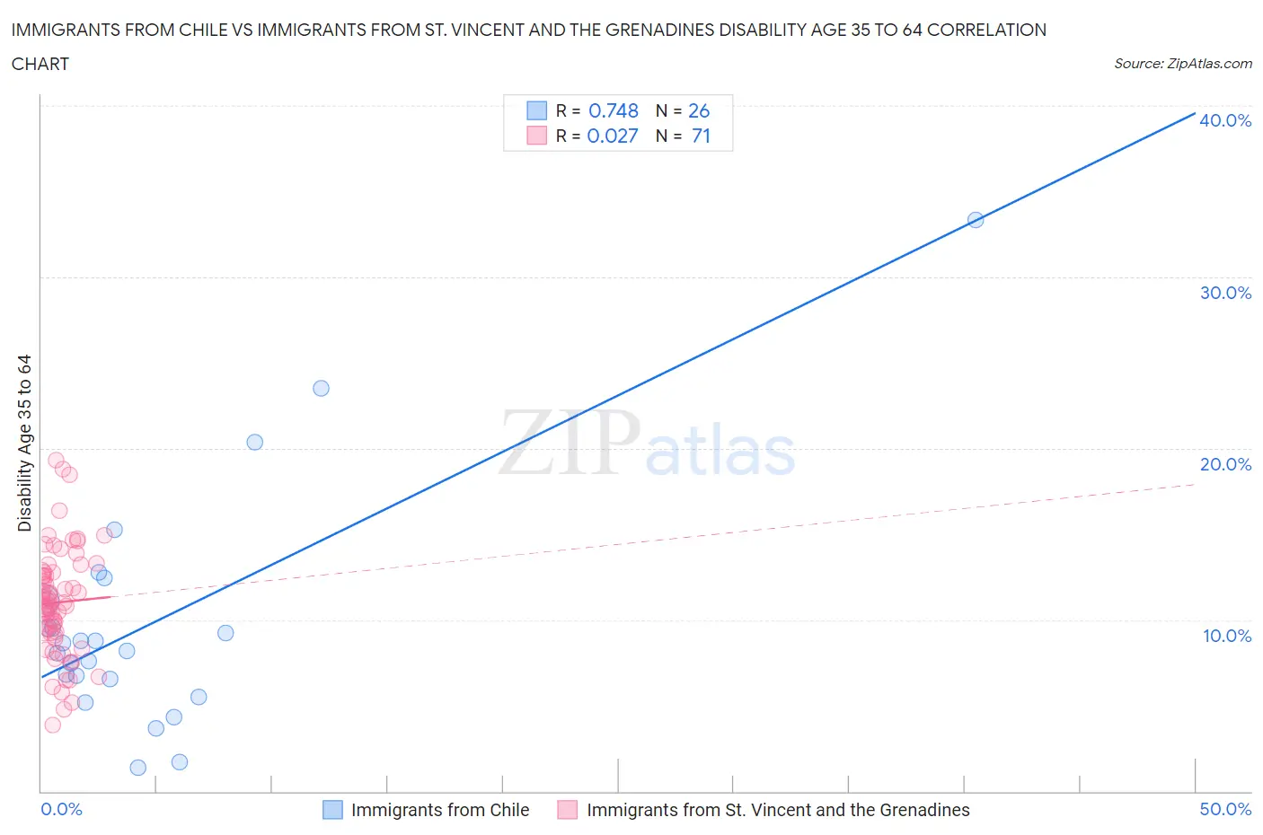 Immigrants from Chile vs Immigrants from St. Vincent and the Grenadines Disability Age 35 to 64
