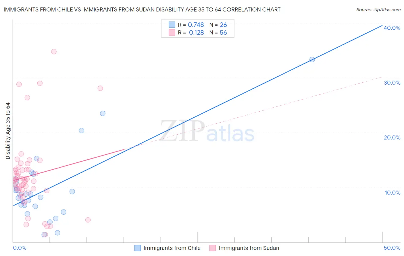 Immigrants from Chile vs Immigrants from Sudan Disability Age 35 to 64