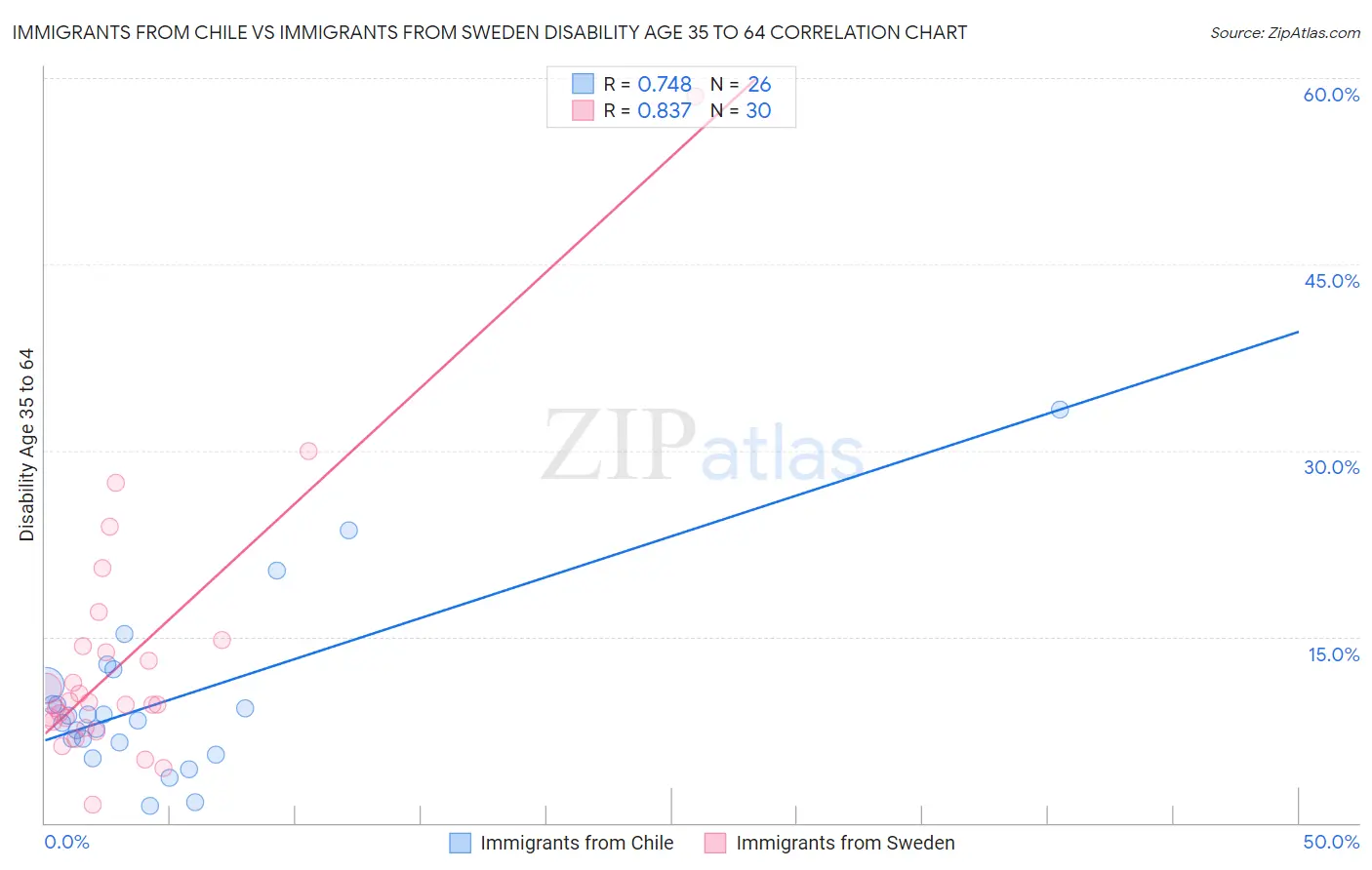 Immigrants from Chile vs Immigrants from Sweden Disability Age 35 to 64