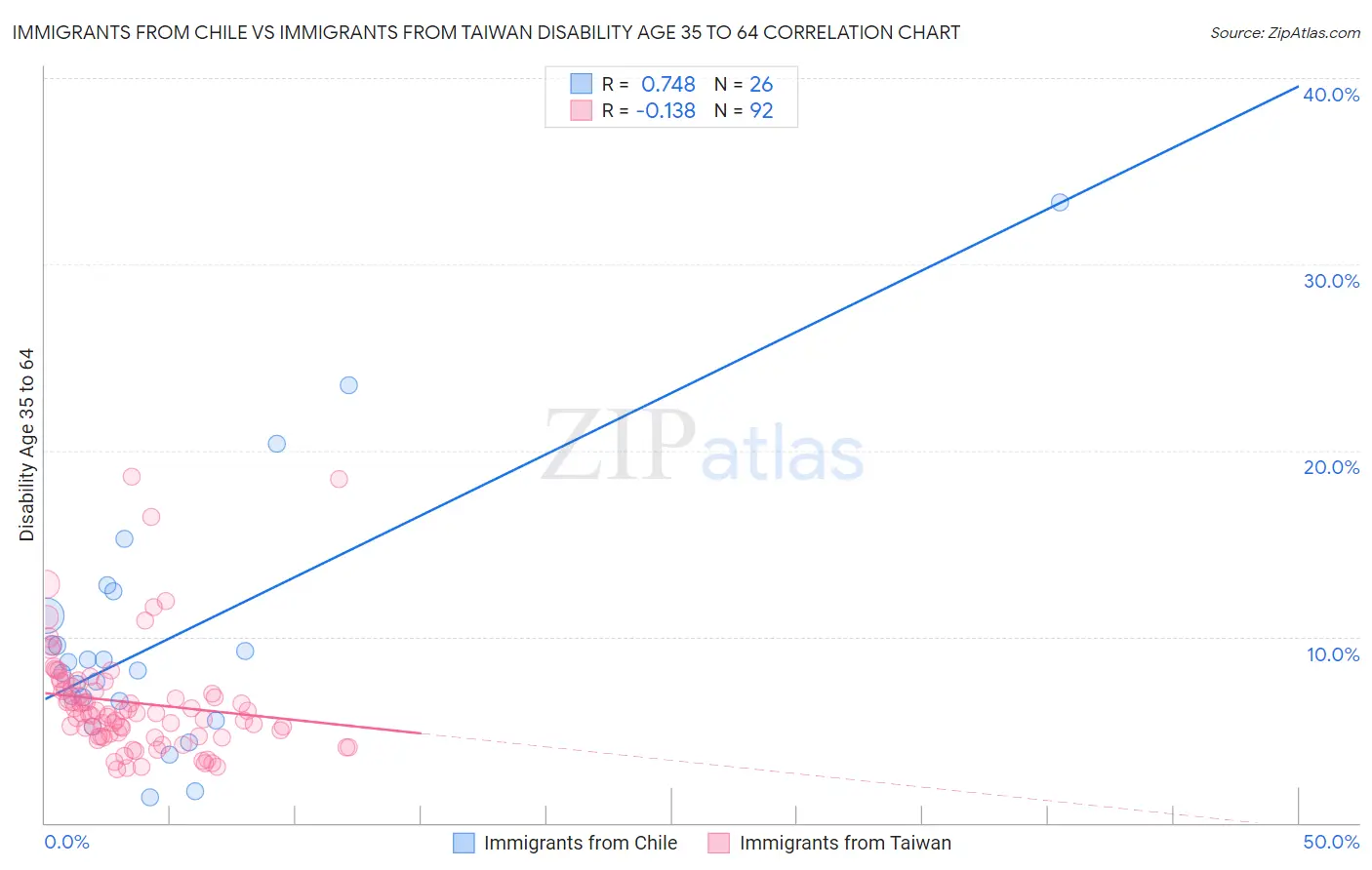 Immigrants from Chile vs Immigrants from Taiwan Disability Age 35 to 64