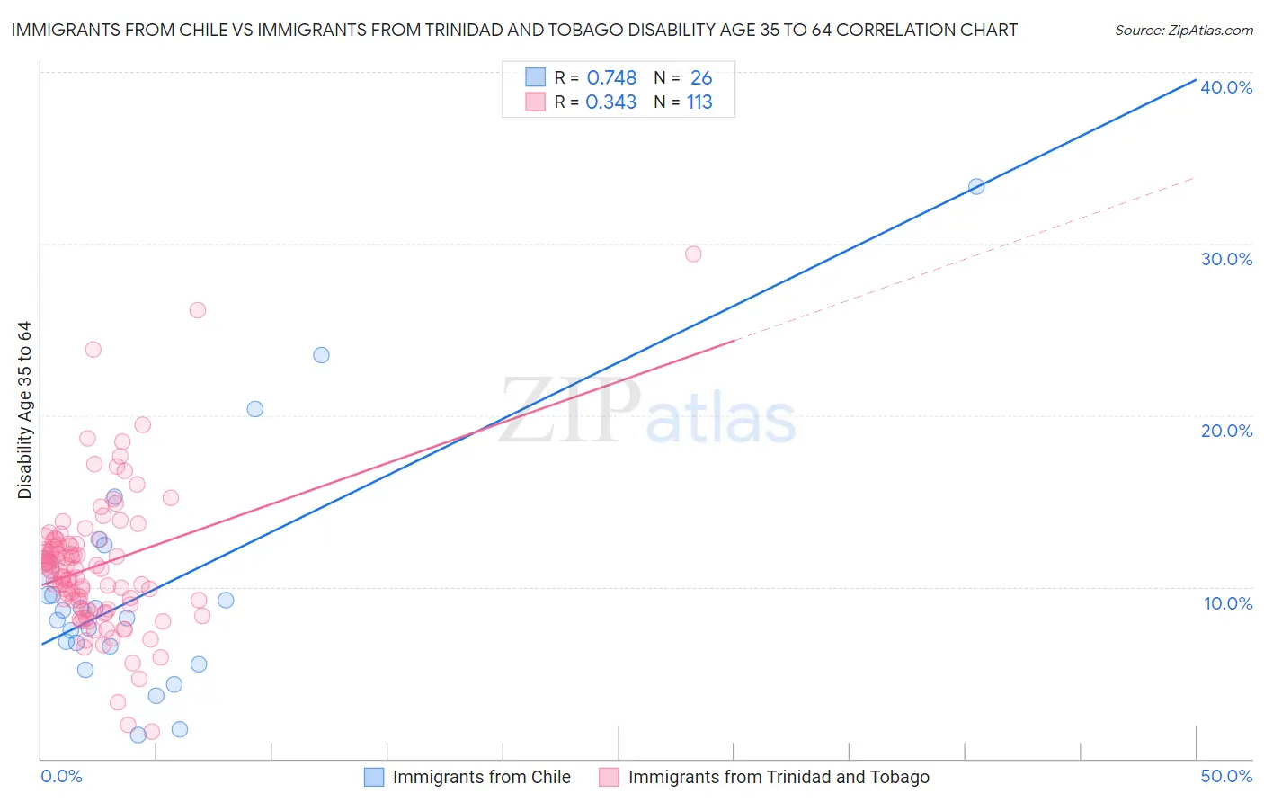 Immigrants from Chile vs Immigrants from Trinidad and Tobago Disability Age 35 to 64