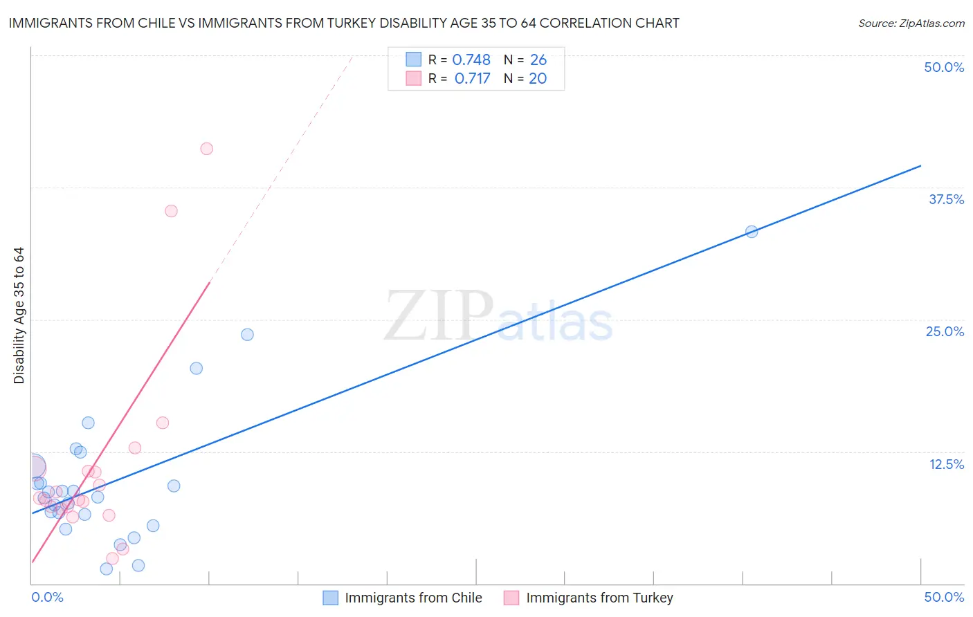 Immigrants from Chile vs Immigrants from Turkey Disability Age 35 to 64